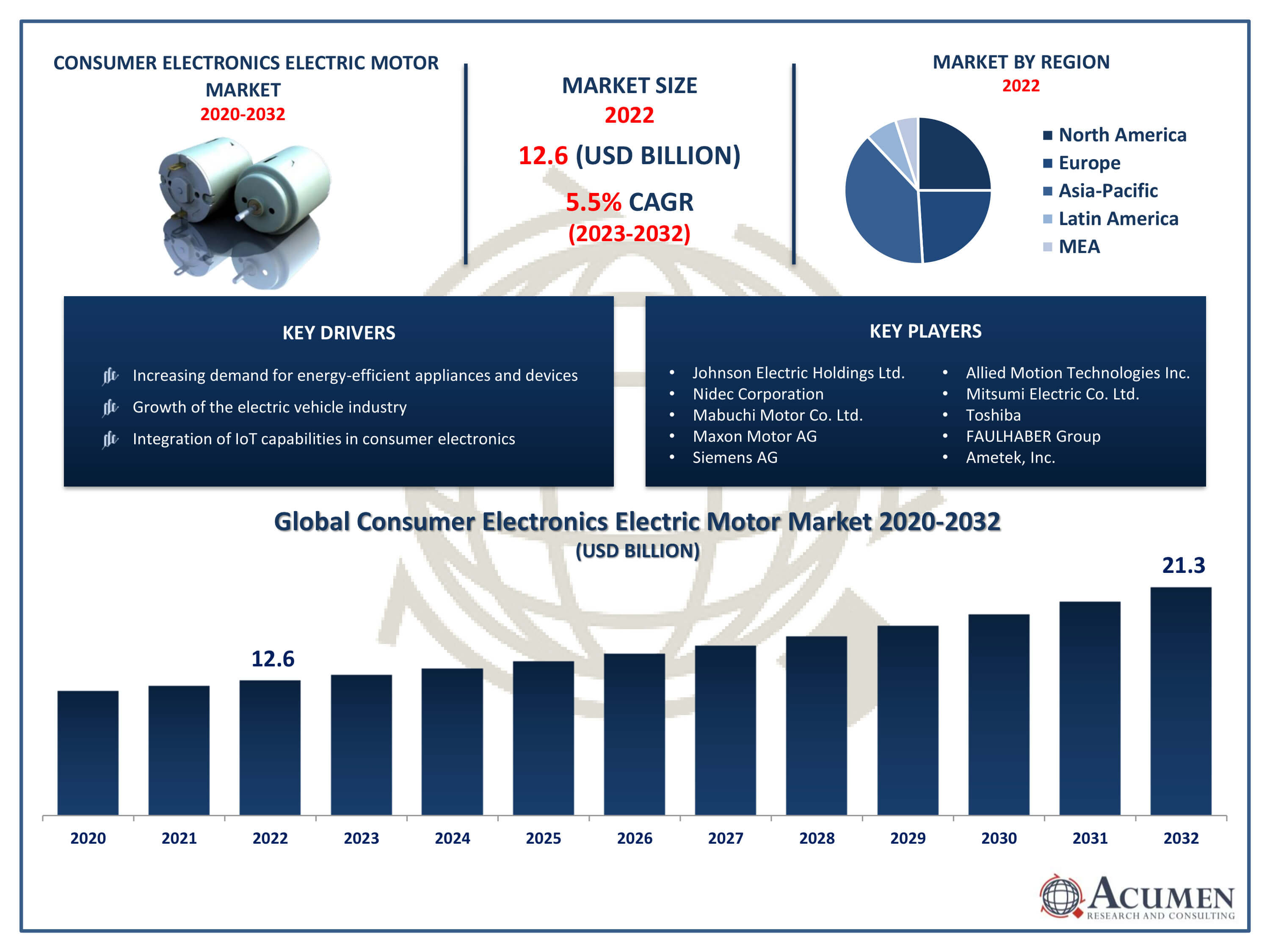 Consumer Electronics Electric Motor Market Dynamic