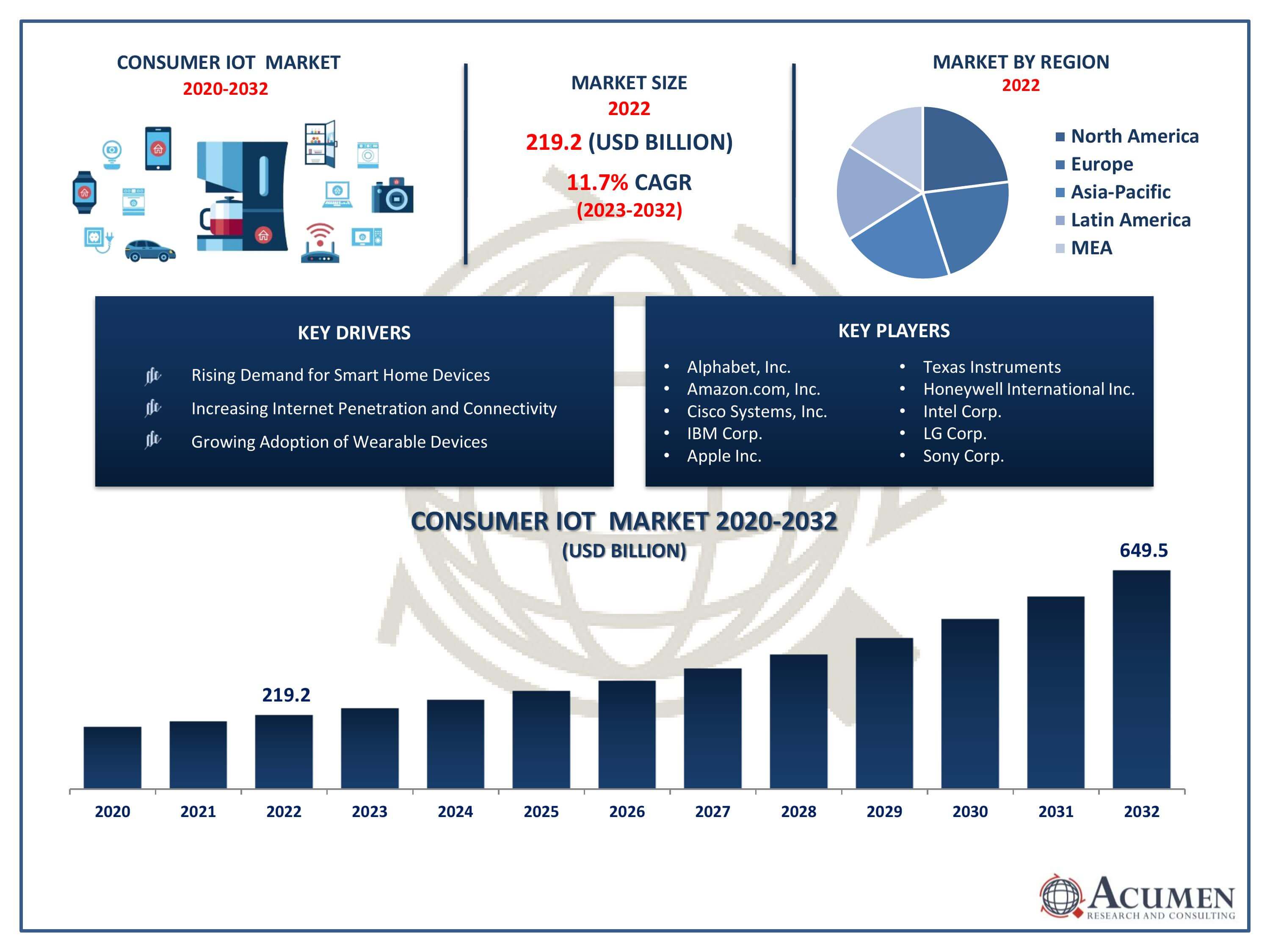 Consumer IoT Market Trends