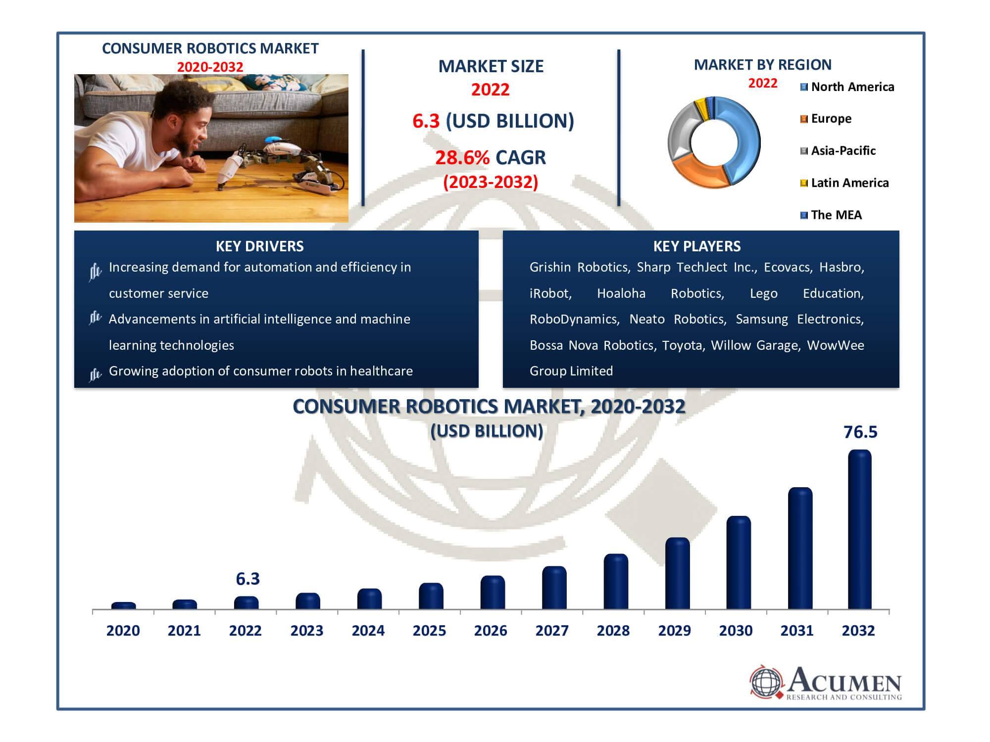 Consumer Robotics Market Dynamics