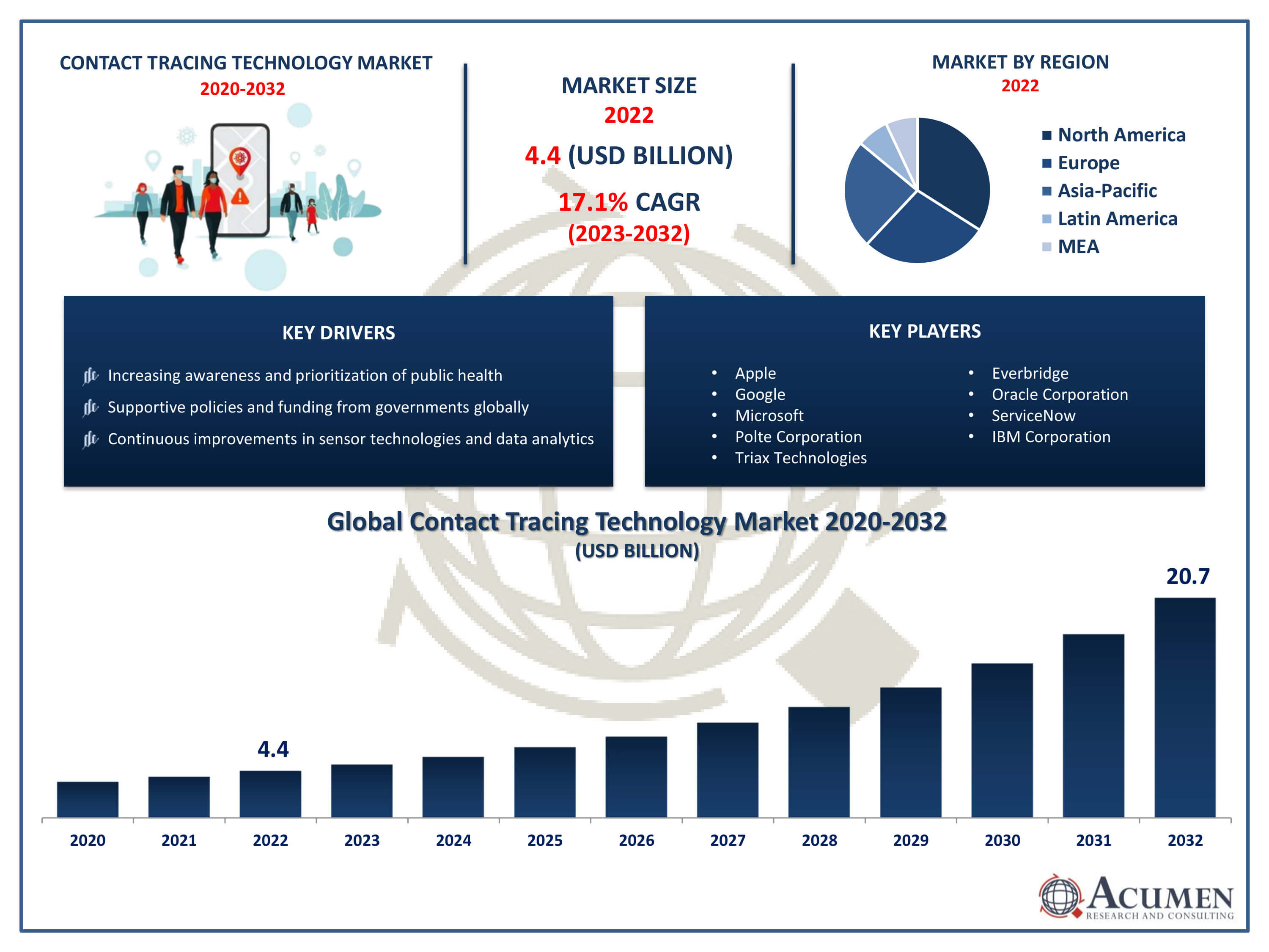 Vehicle Tracking Device Market Size, Forecasts Report 2023-2032