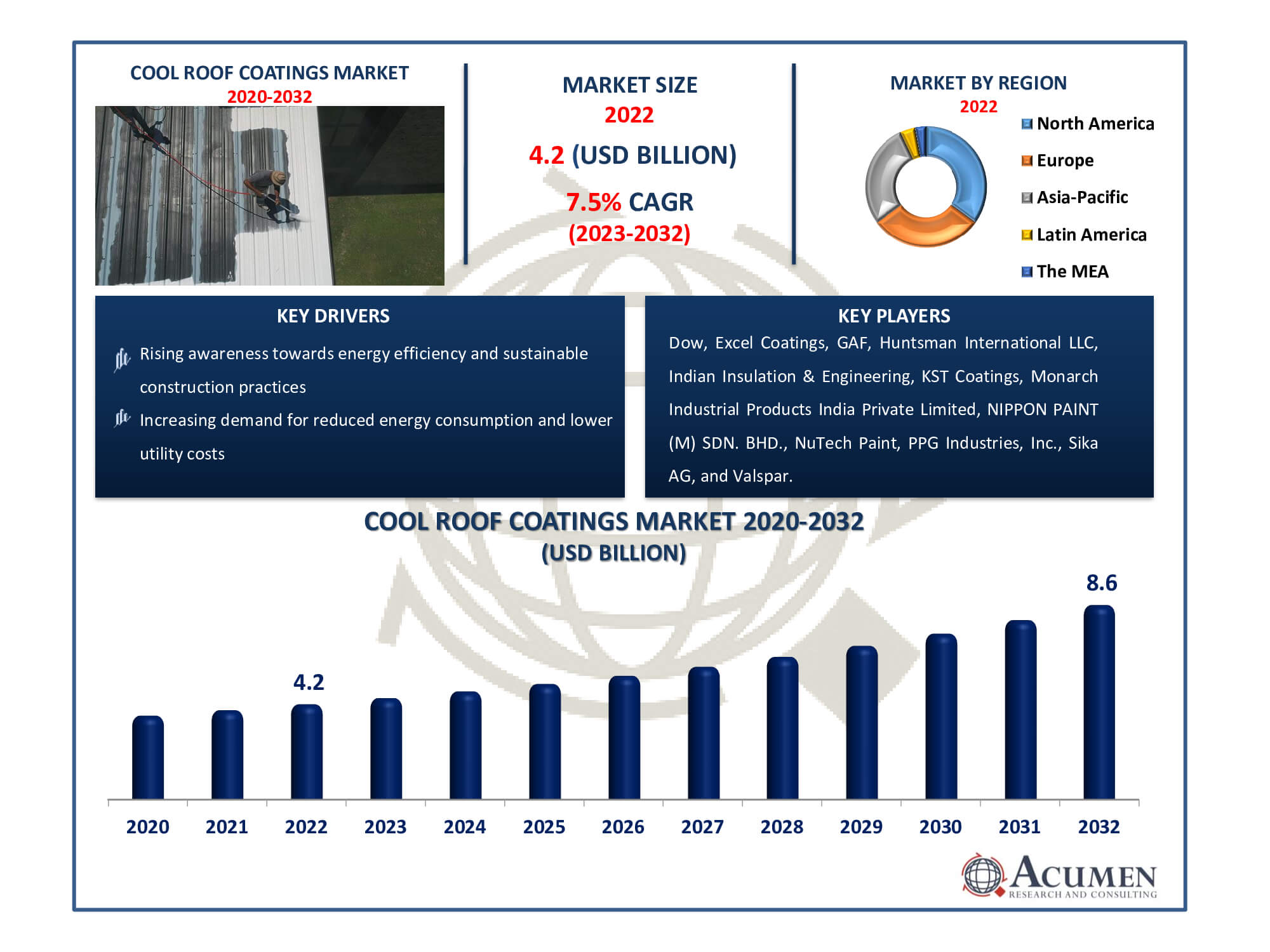 Cool Roof Coatings Market Dynamics