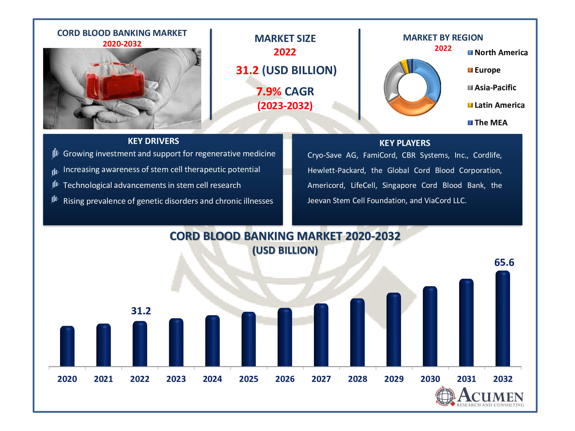 Cord Blood Banking Market Dynamics