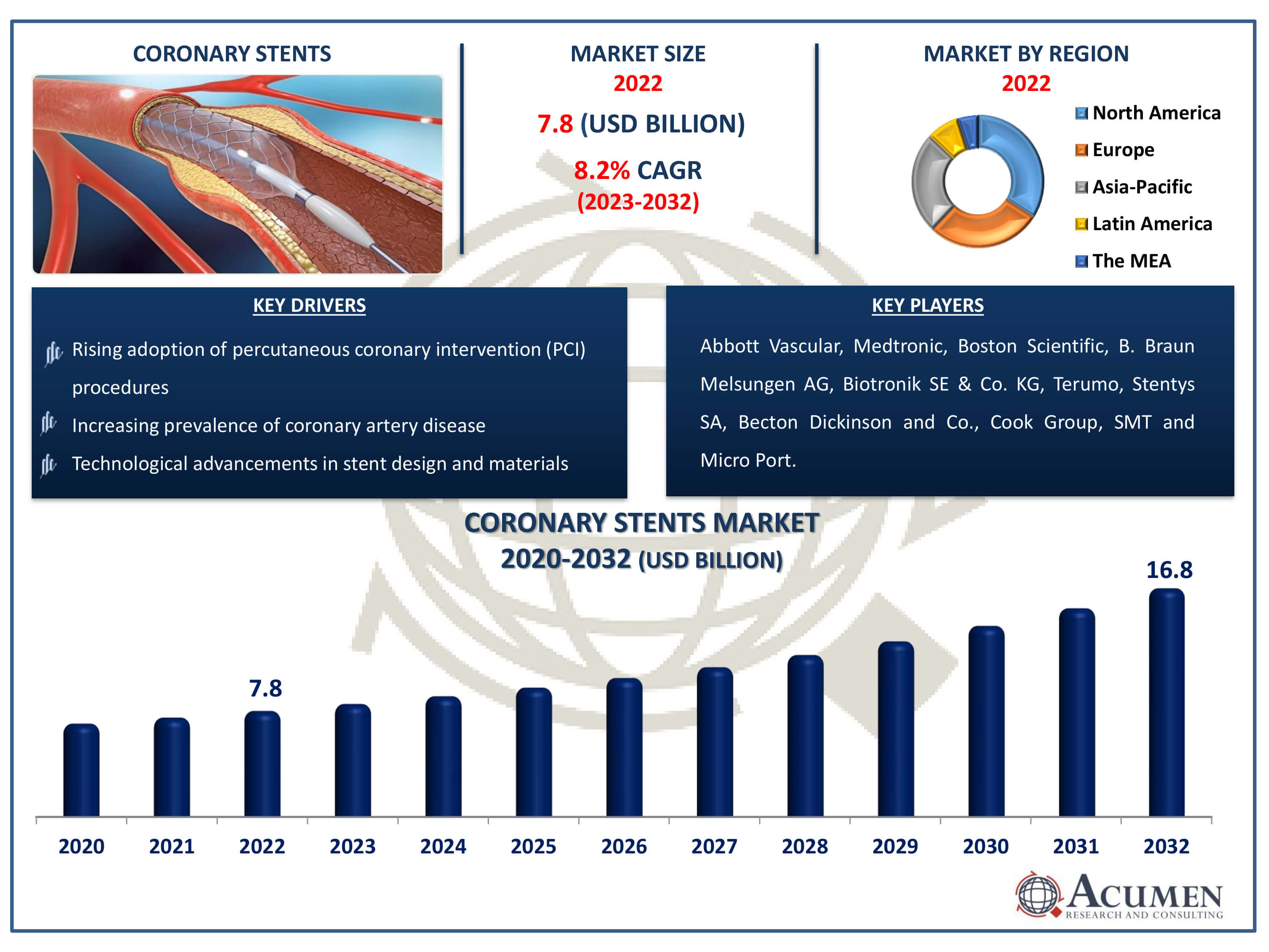 Coronary Stents Market Dynamics