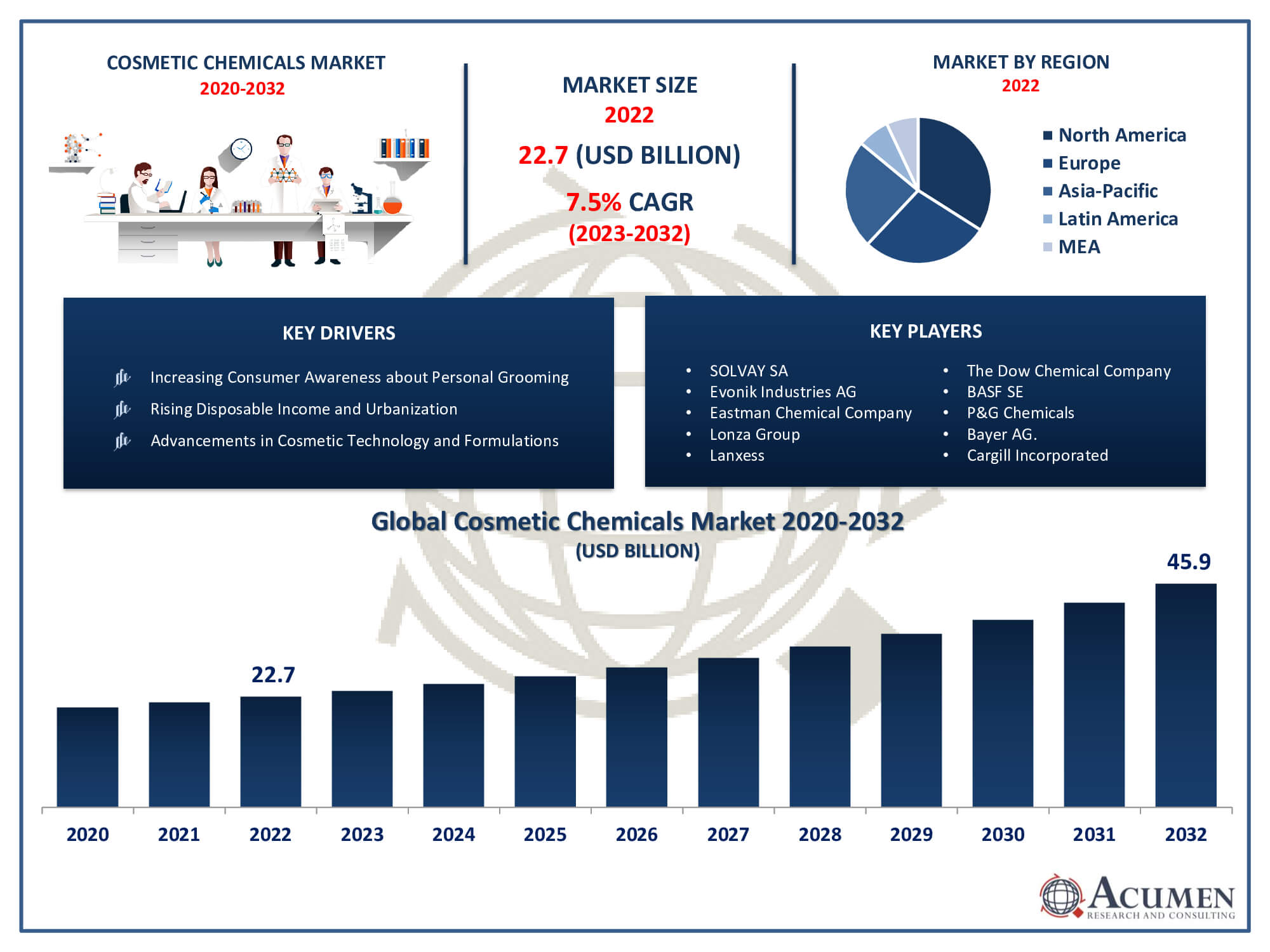 Cosmetic Chemicals Market Trends