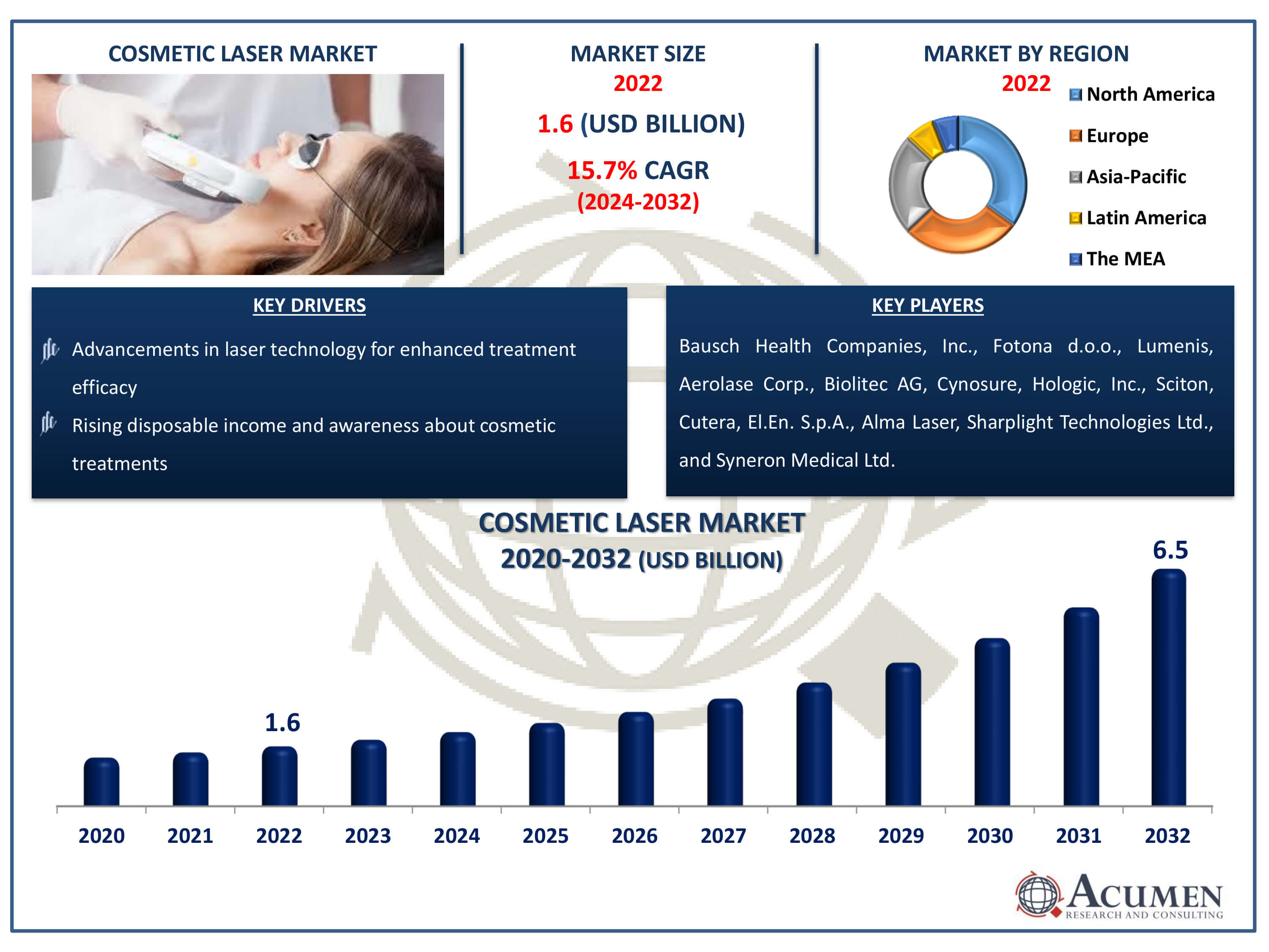 Cosmetic Laser Market Dynamics