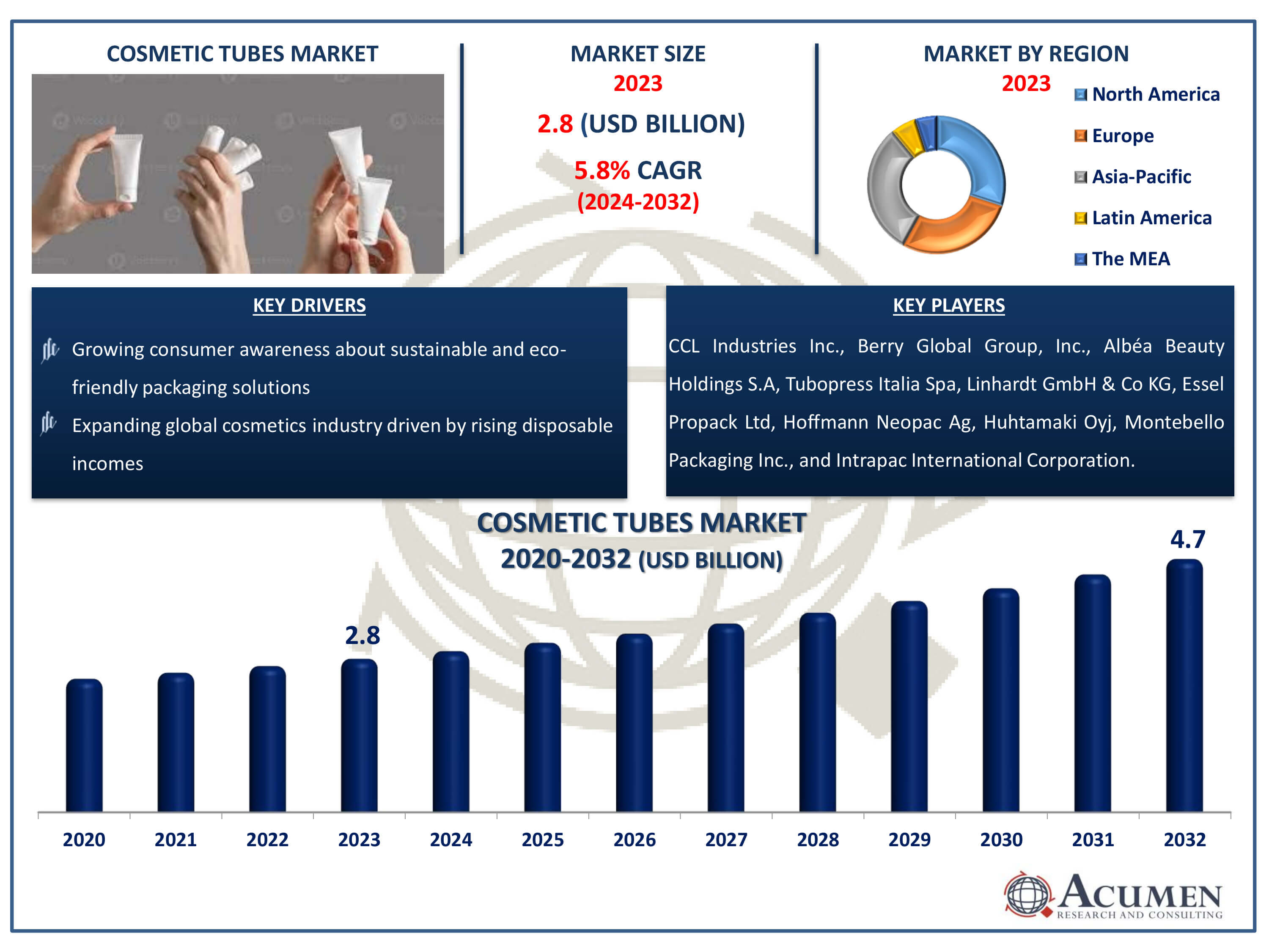 Cosmetic Tubes Market Dynamics