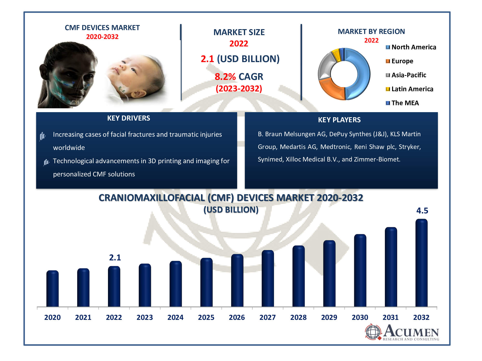 Craniomaxillofacial Devices Market Dynamics