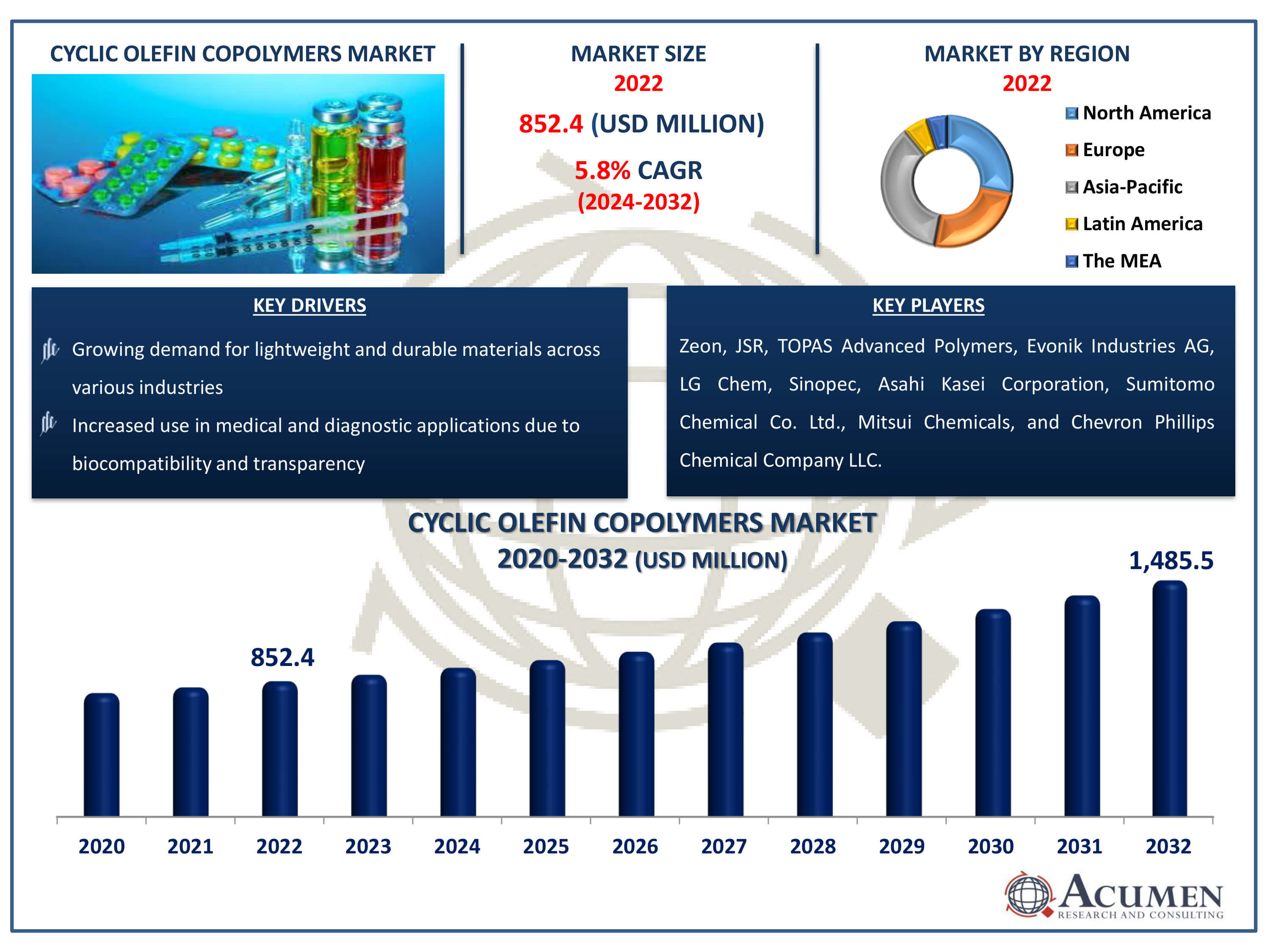 Cyclic Olefin Copolymers Market Dynamics