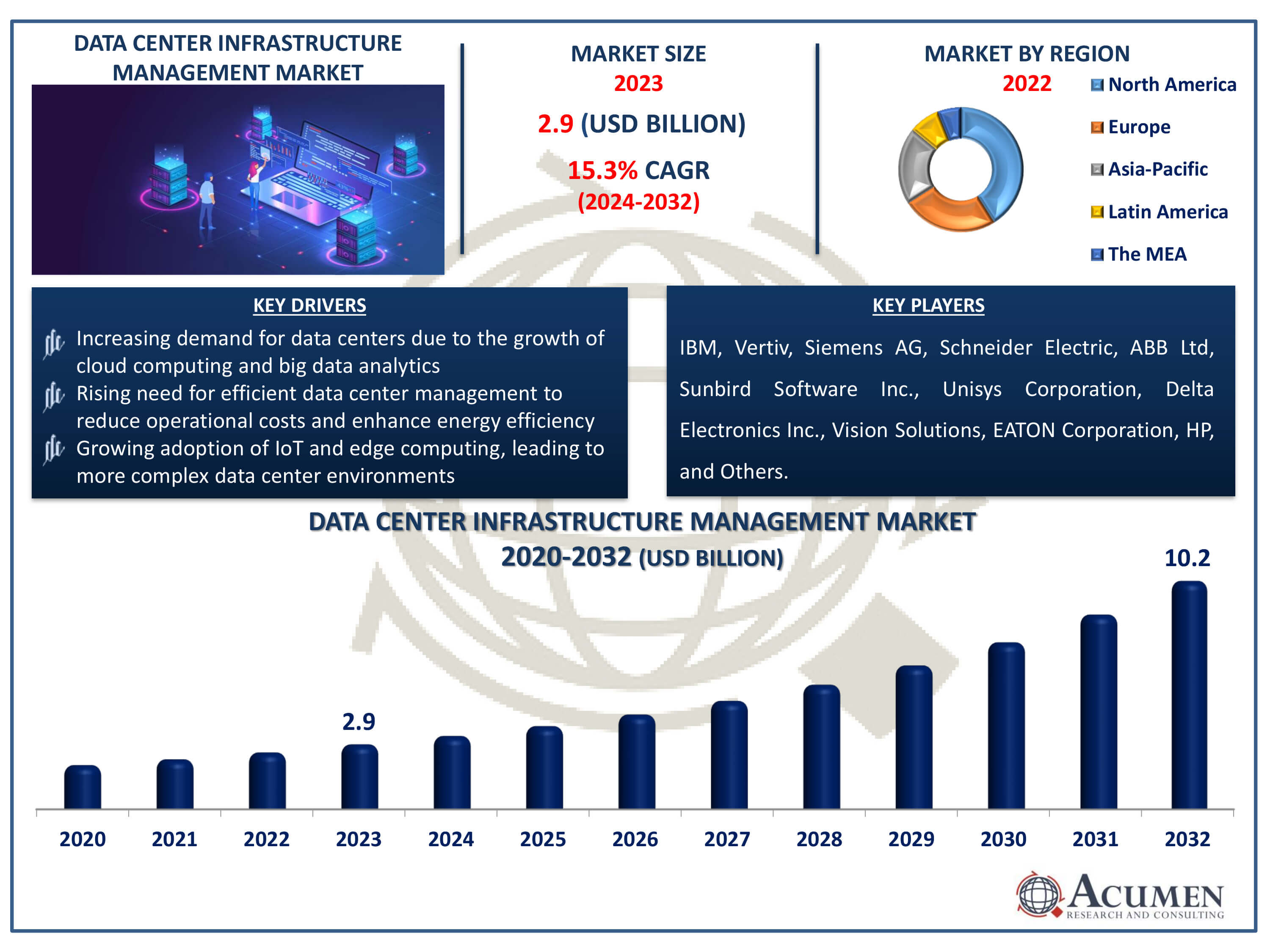 Data Center Infrastructure Management Market Dynamics