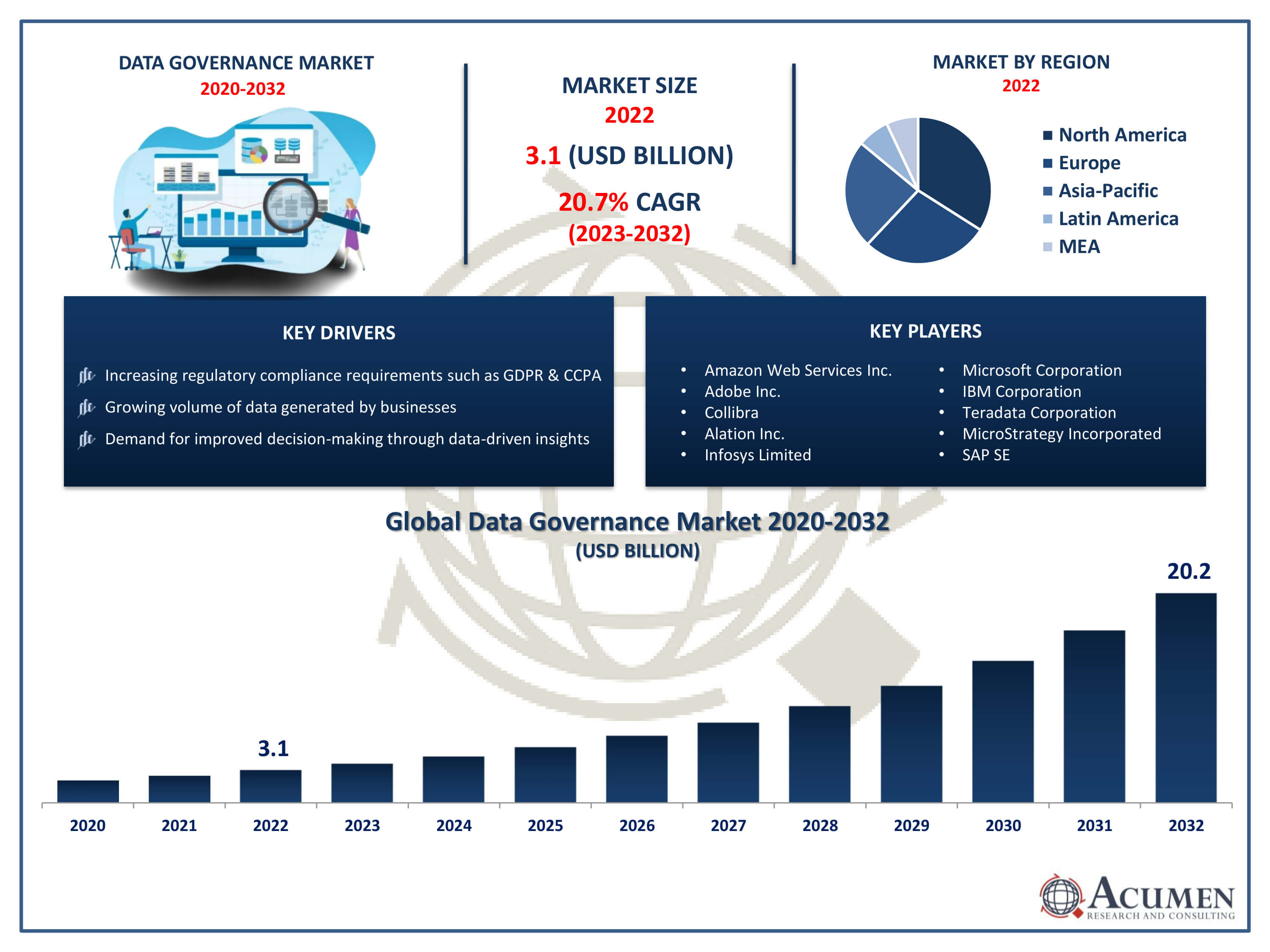 Data Governance Market Trends