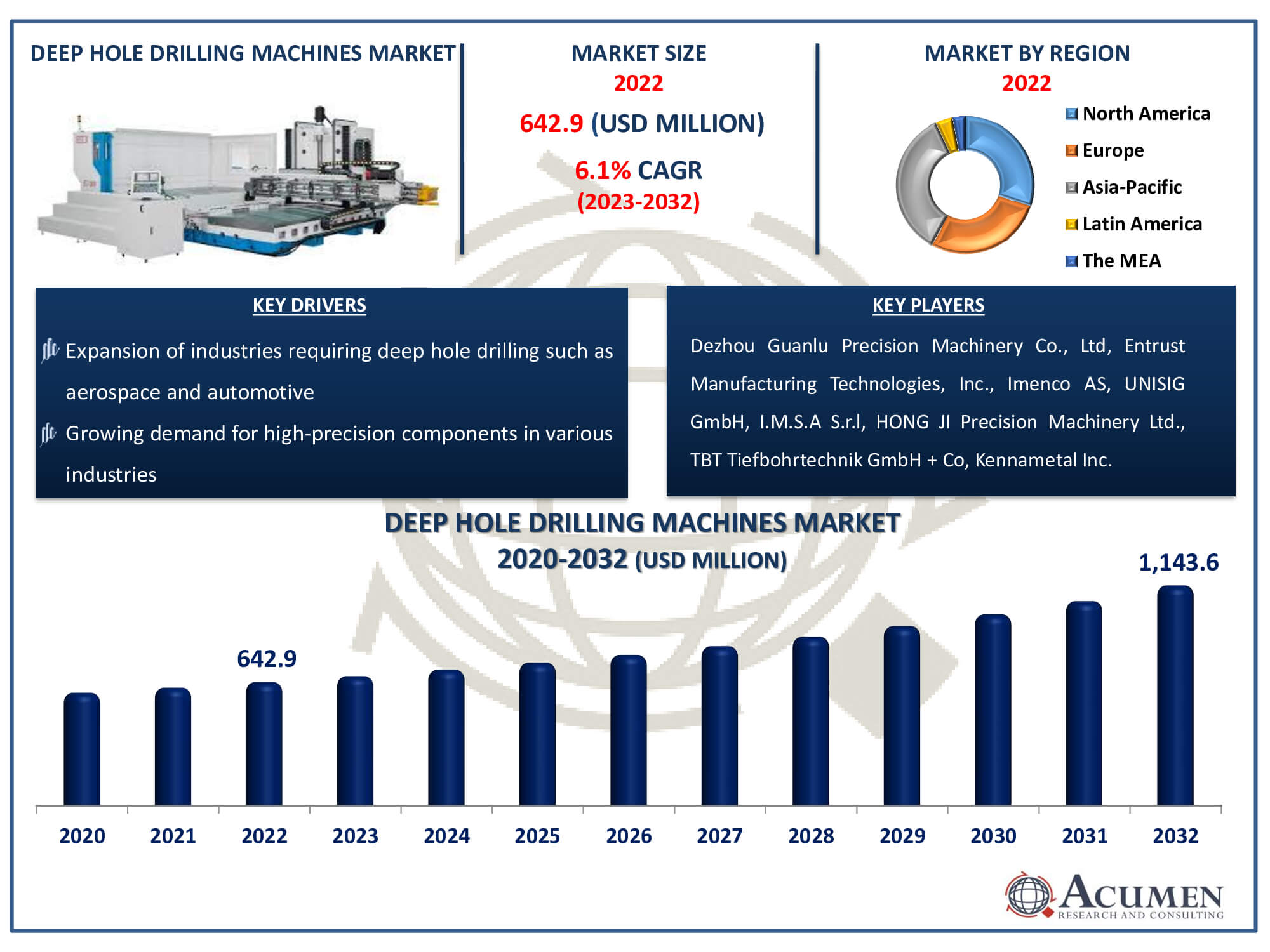 Deep Hole Drilling Machines Market Dynamics