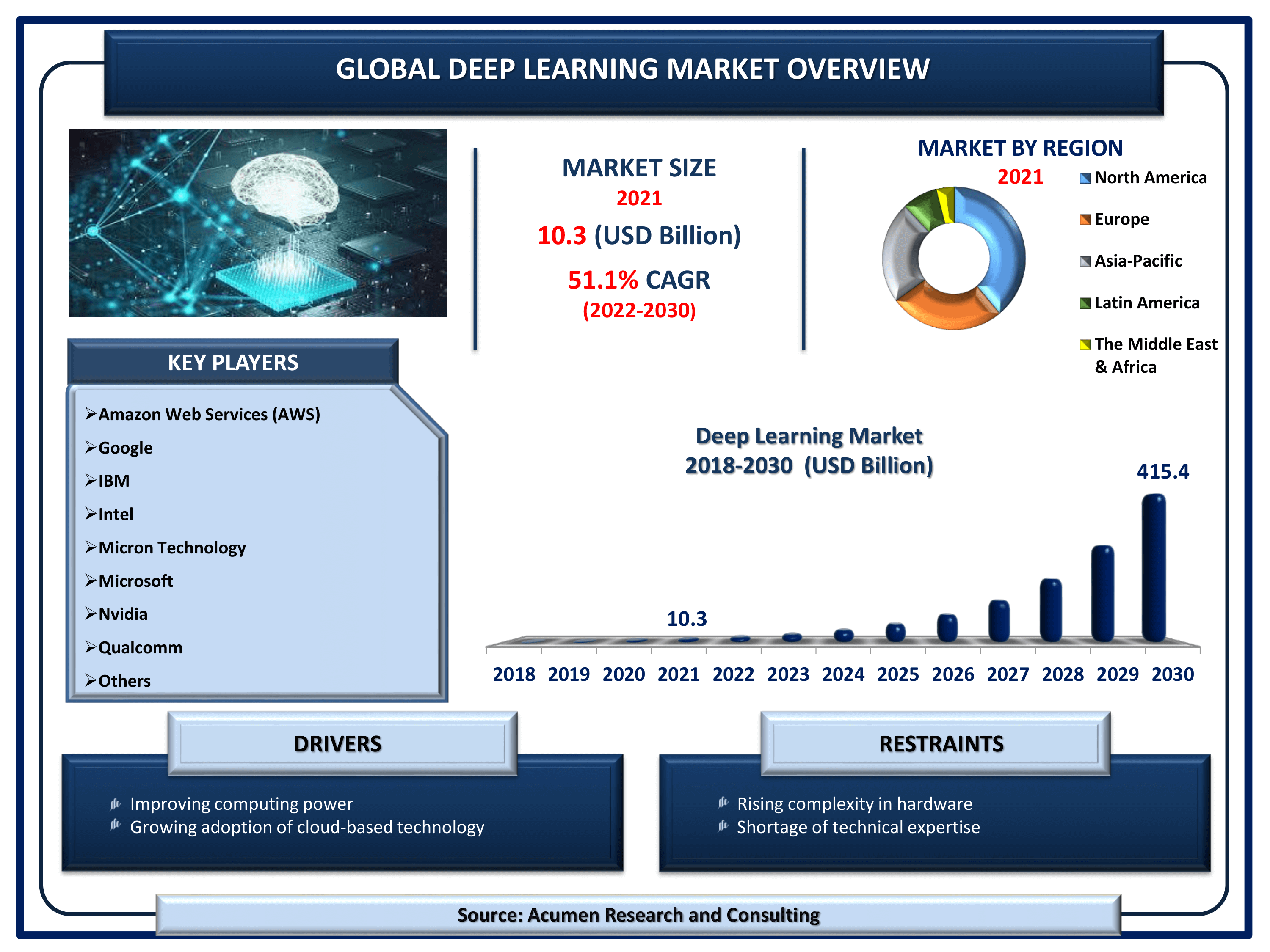 Global deep learning market revenue is estimated to reach USD 415.4 Billion by 2030 with a CAGR of 51.1% from 2022 to 2030