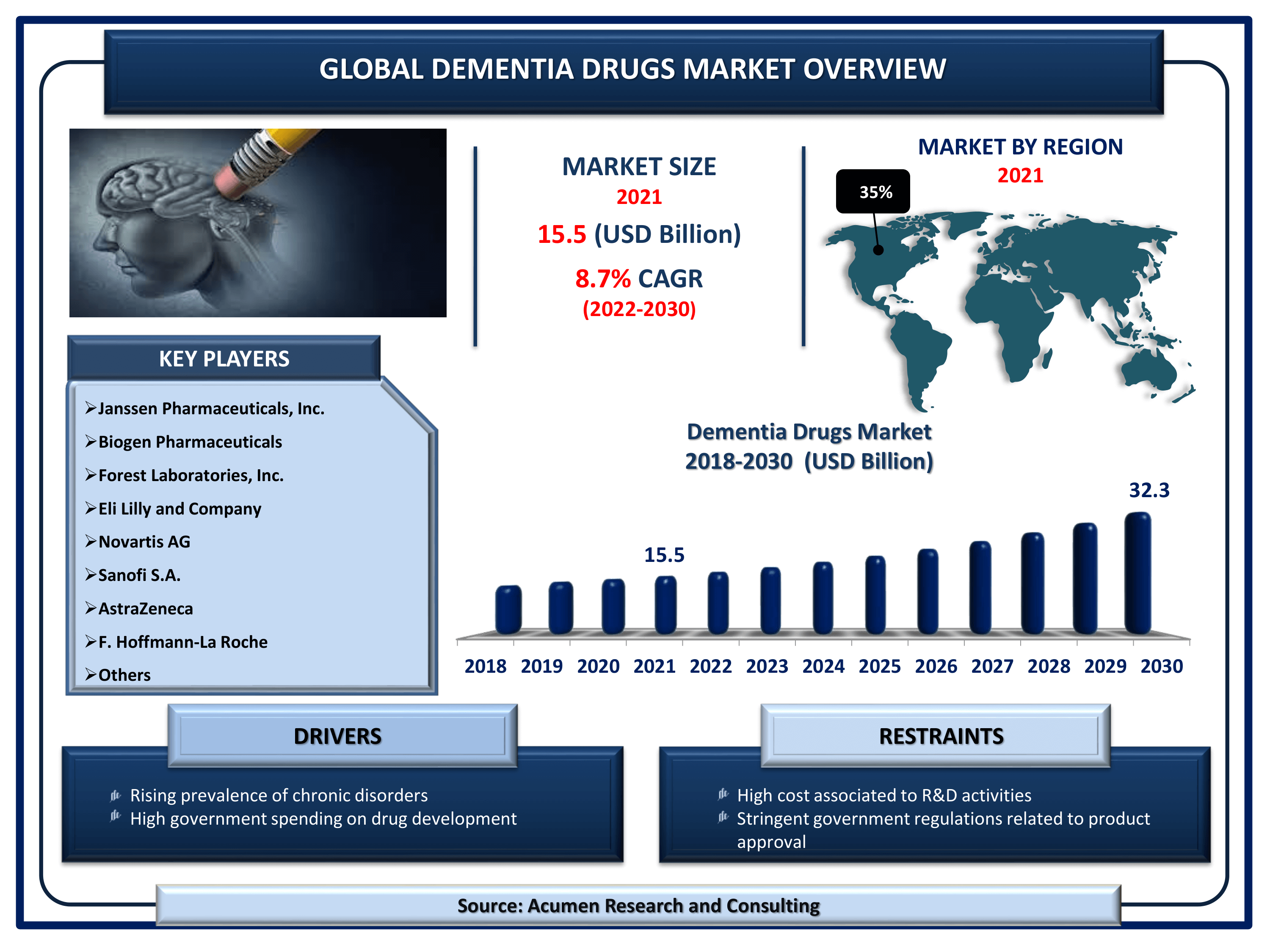 Dementia Drugs Market Size, Share and Trends Analysis Report, Forecast 2022-2030