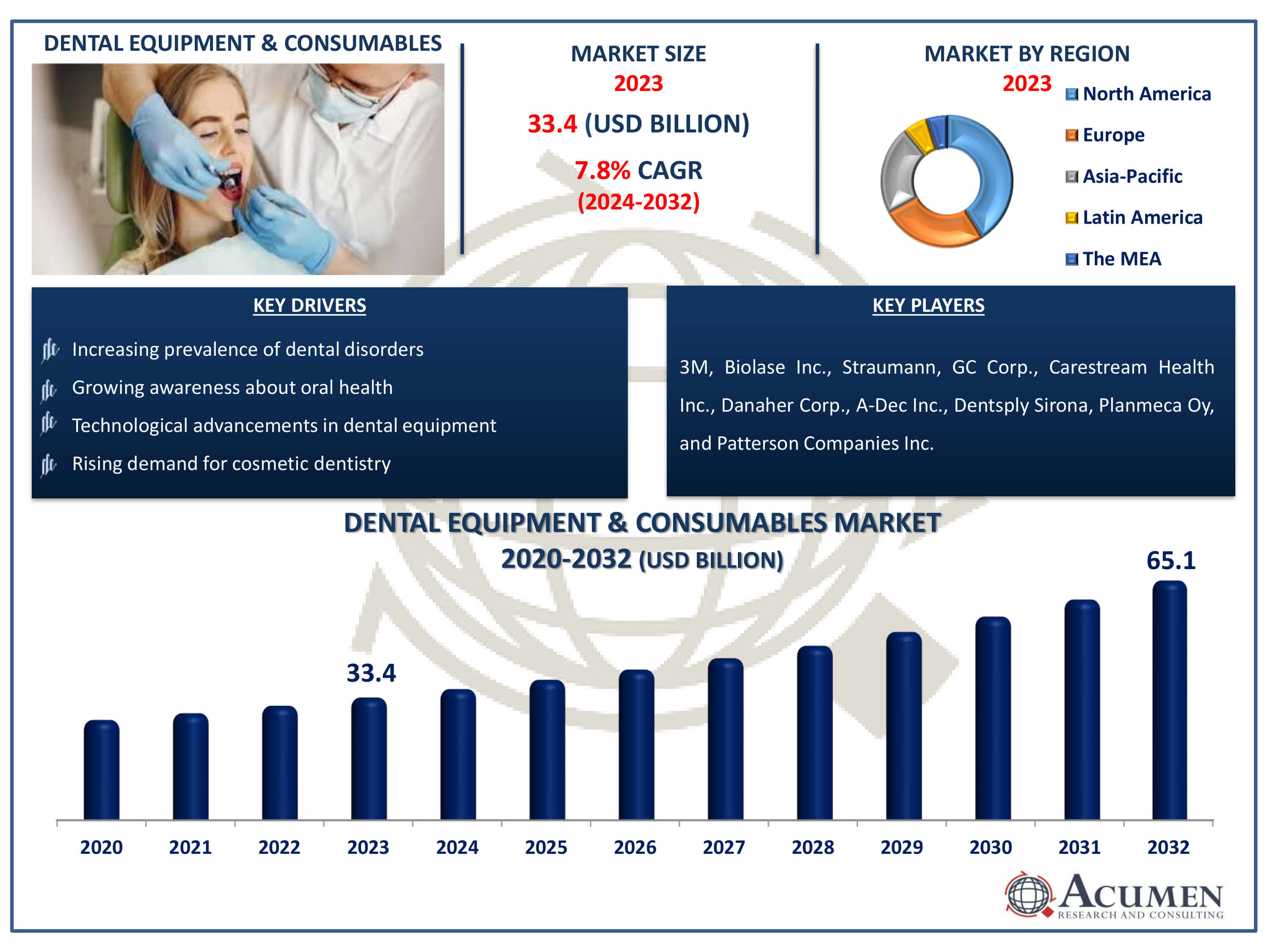 Dental Equipment & Consumables Market Dynamics