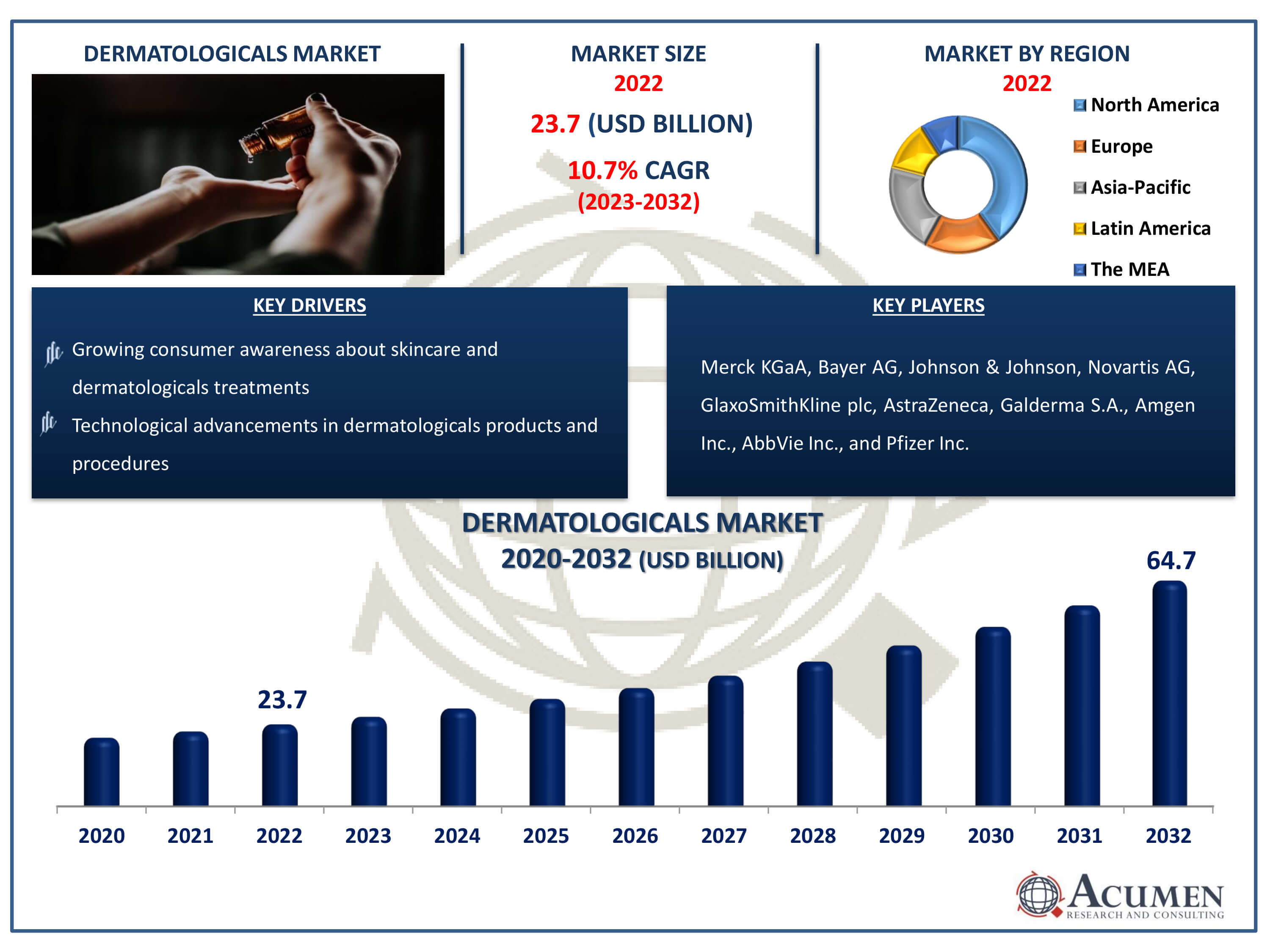 Dermatologicals Market Dynamics