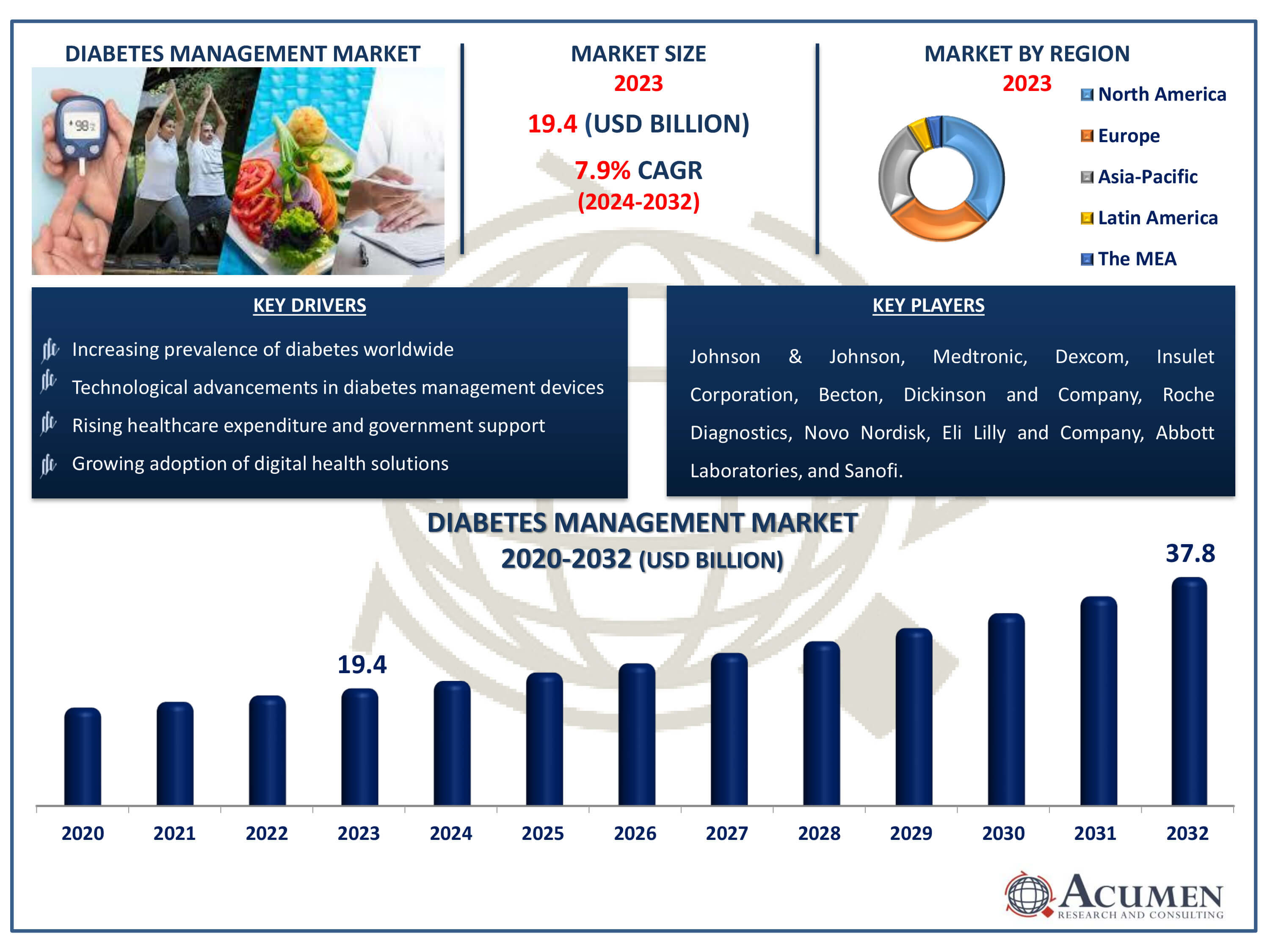 Diabetes Management Market Dynamics