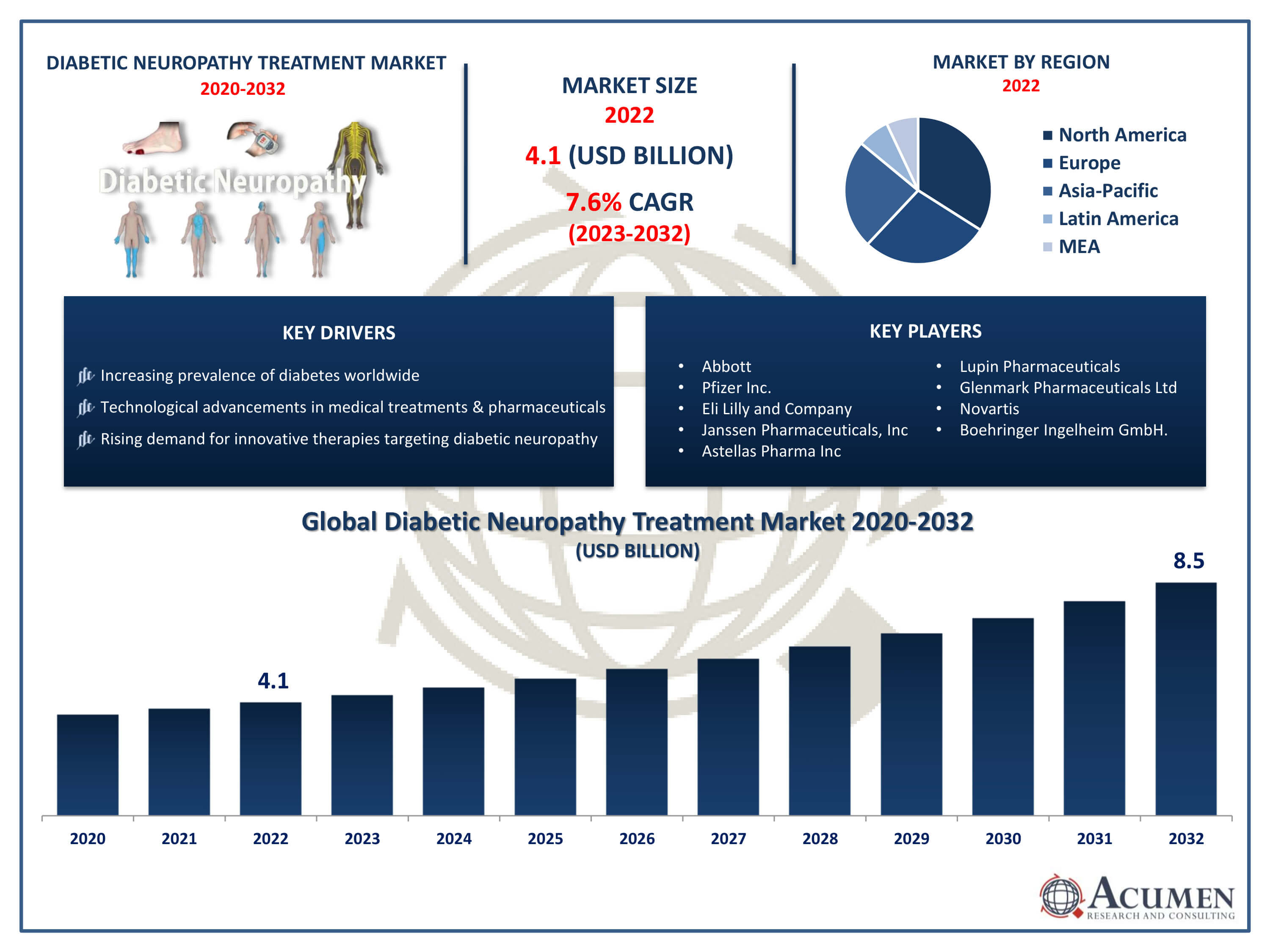 Diabetic Neuropathy Treatment Market Trends