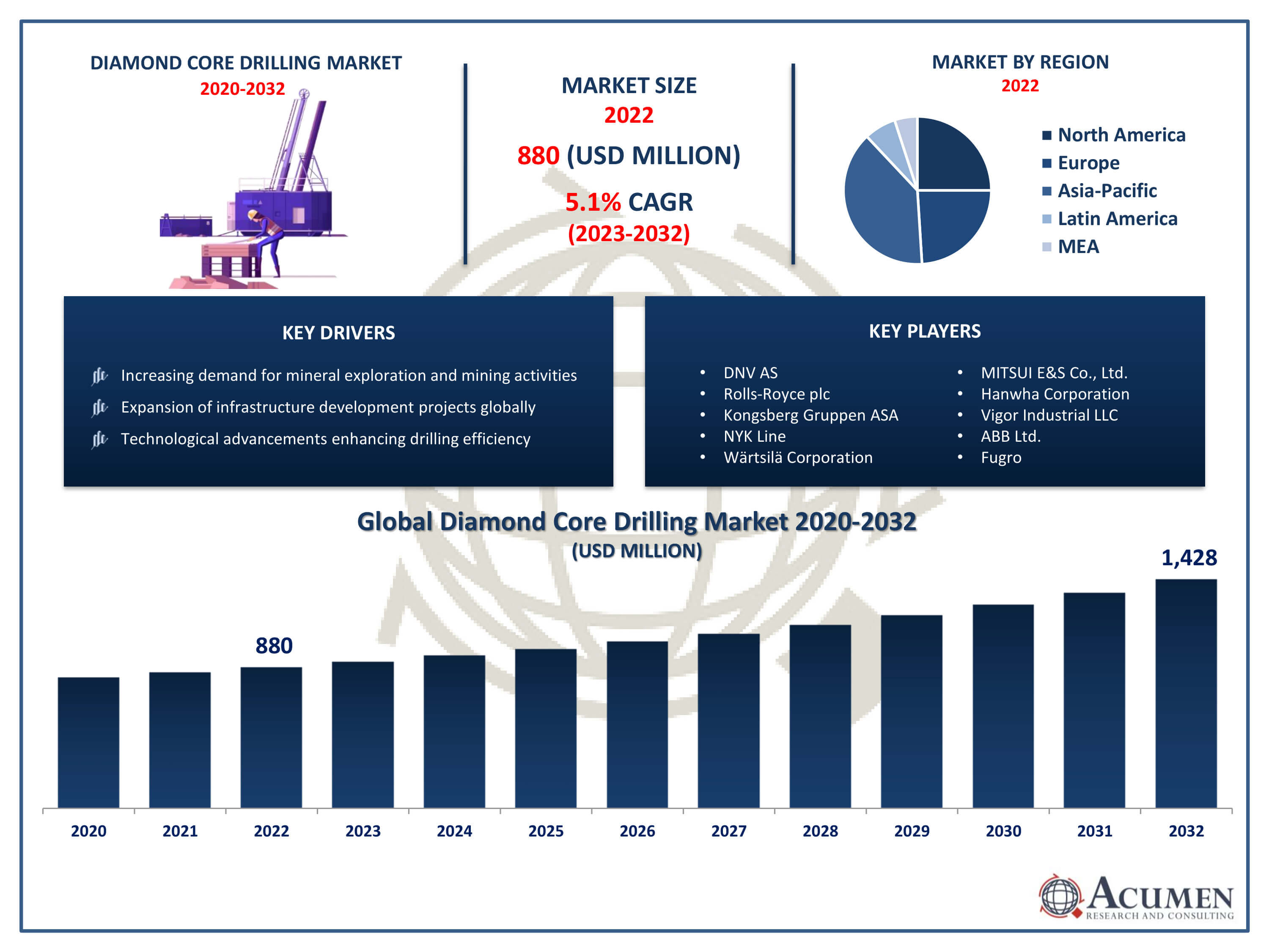 Diamond Core Drilling Market Dynamic