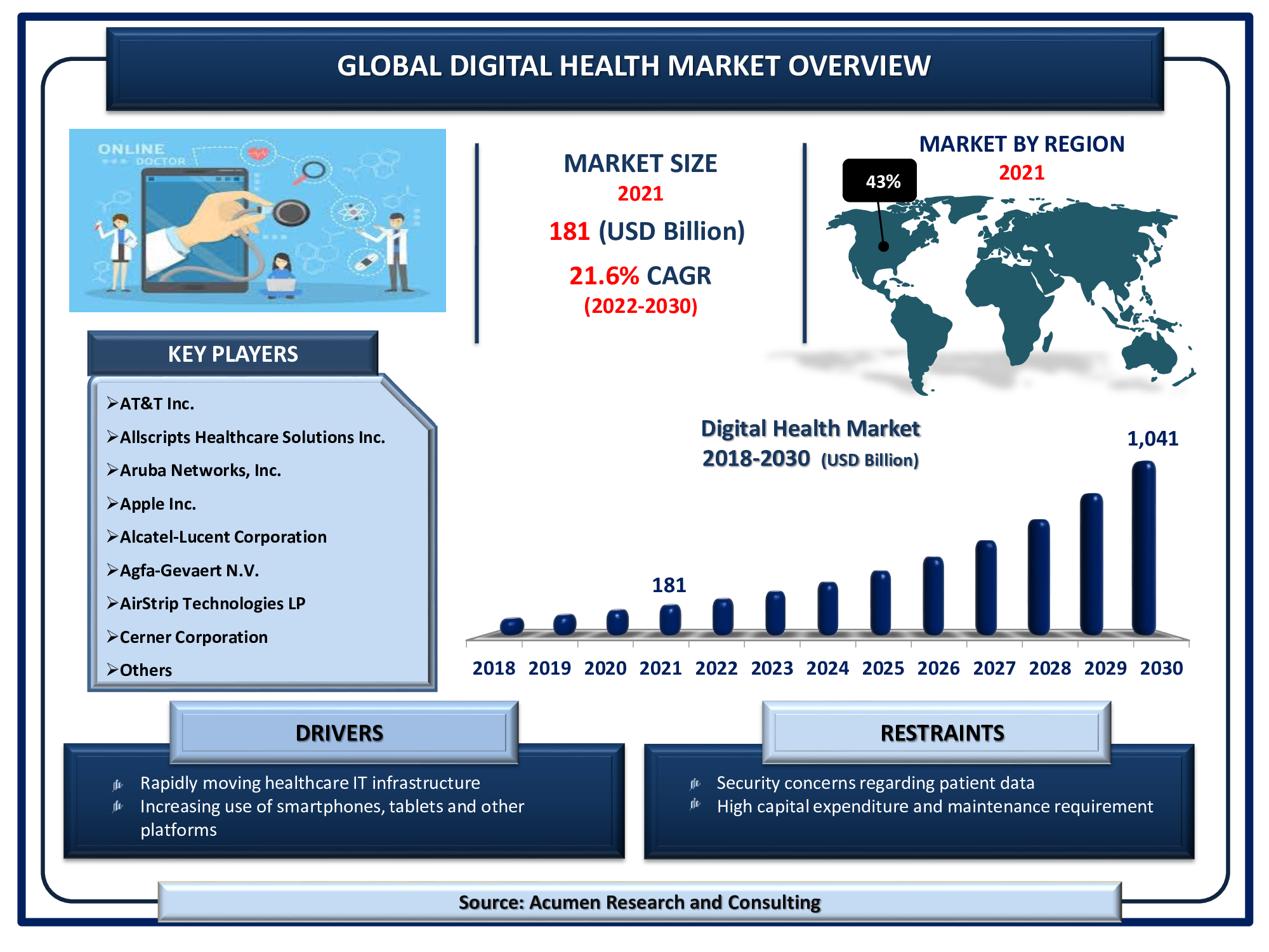 Digital Health Market Size And Share Forecast 2030