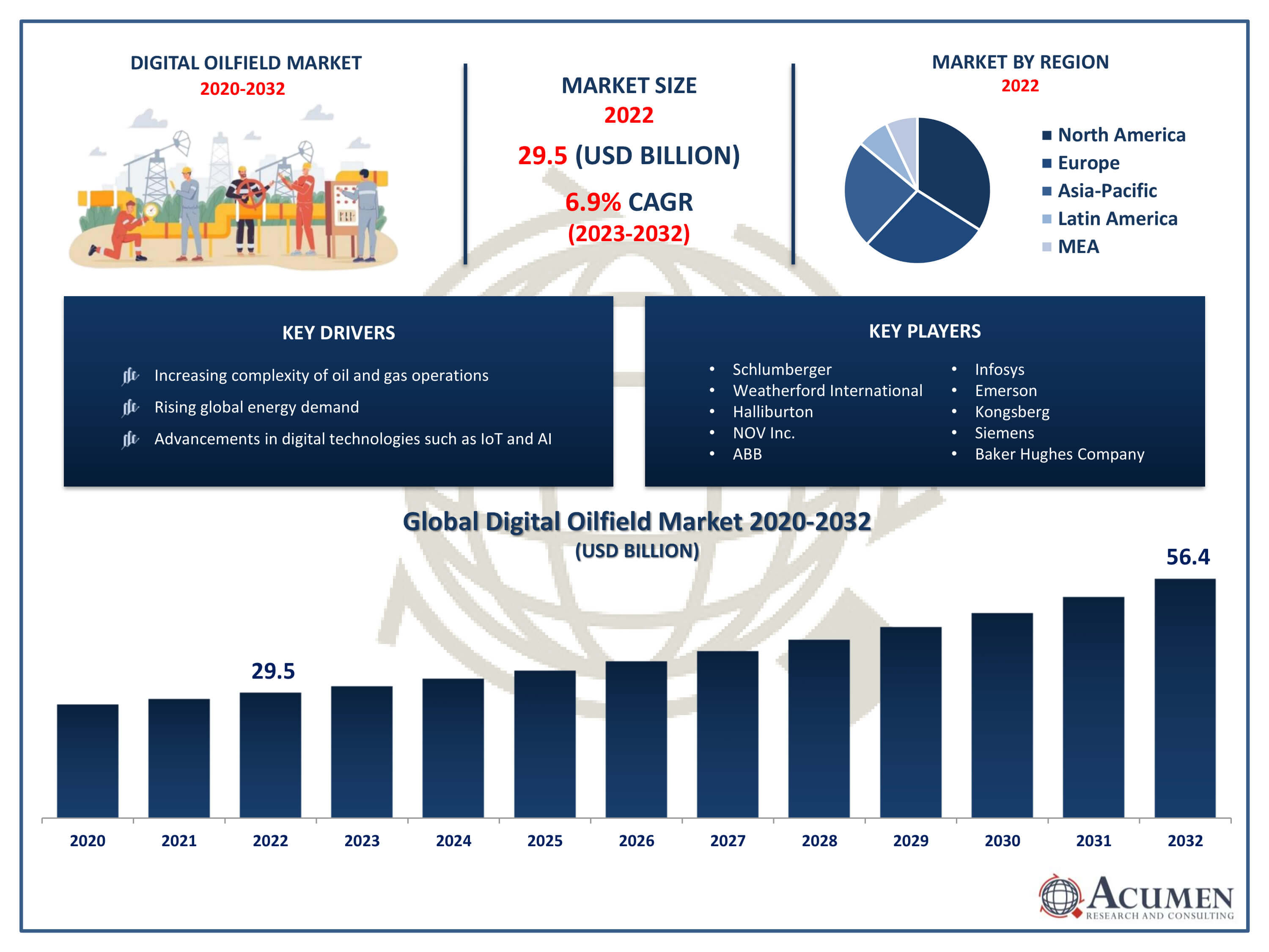 Digital Oilfield Market Trends