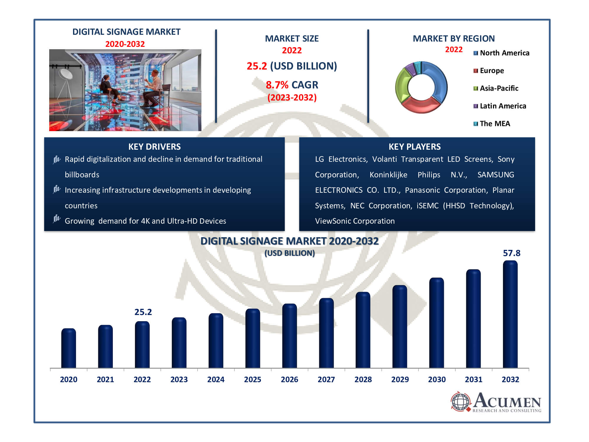 Digital Signage Market Dynamics