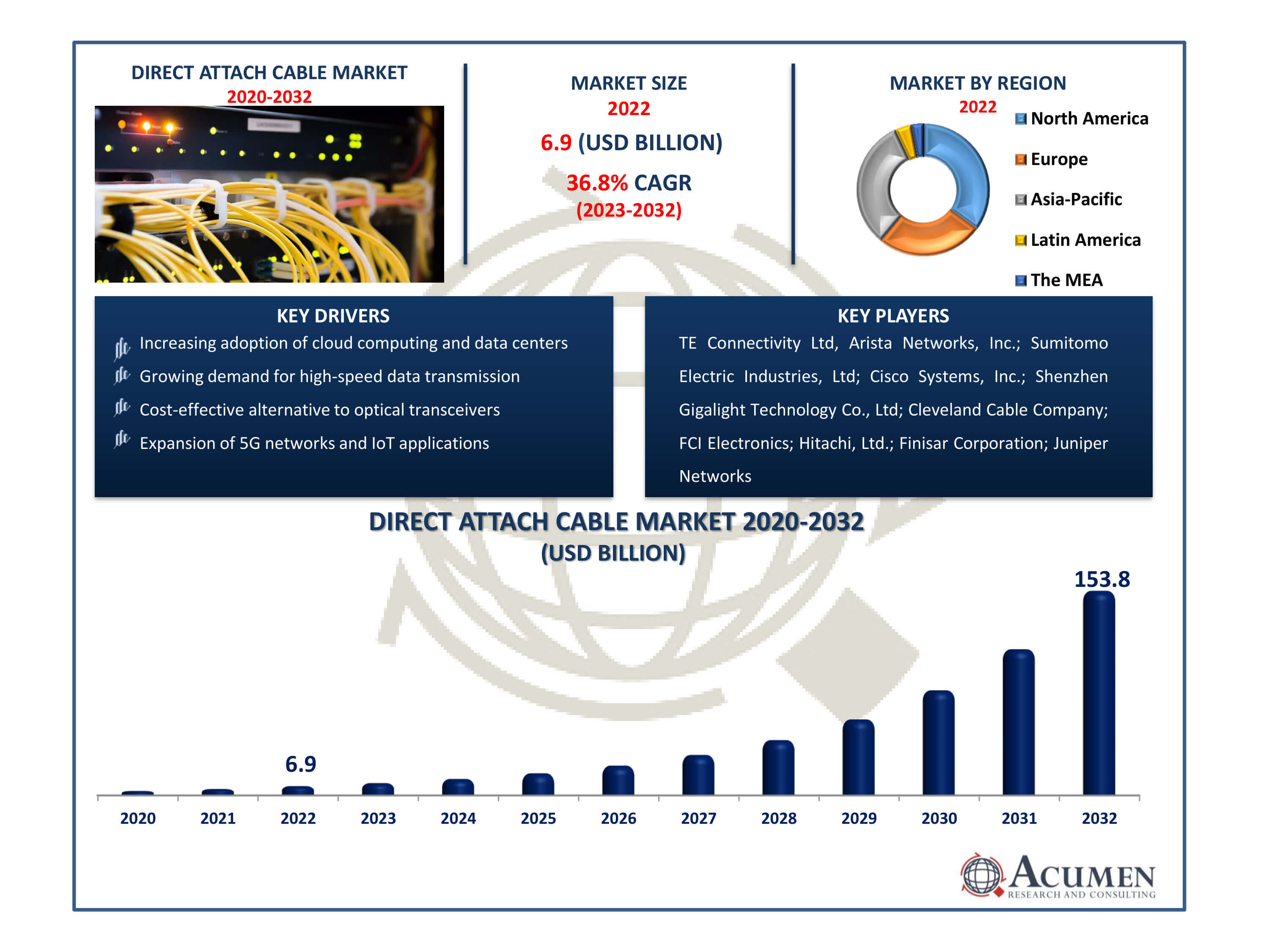 Direct Attach Cable Market Dynamics