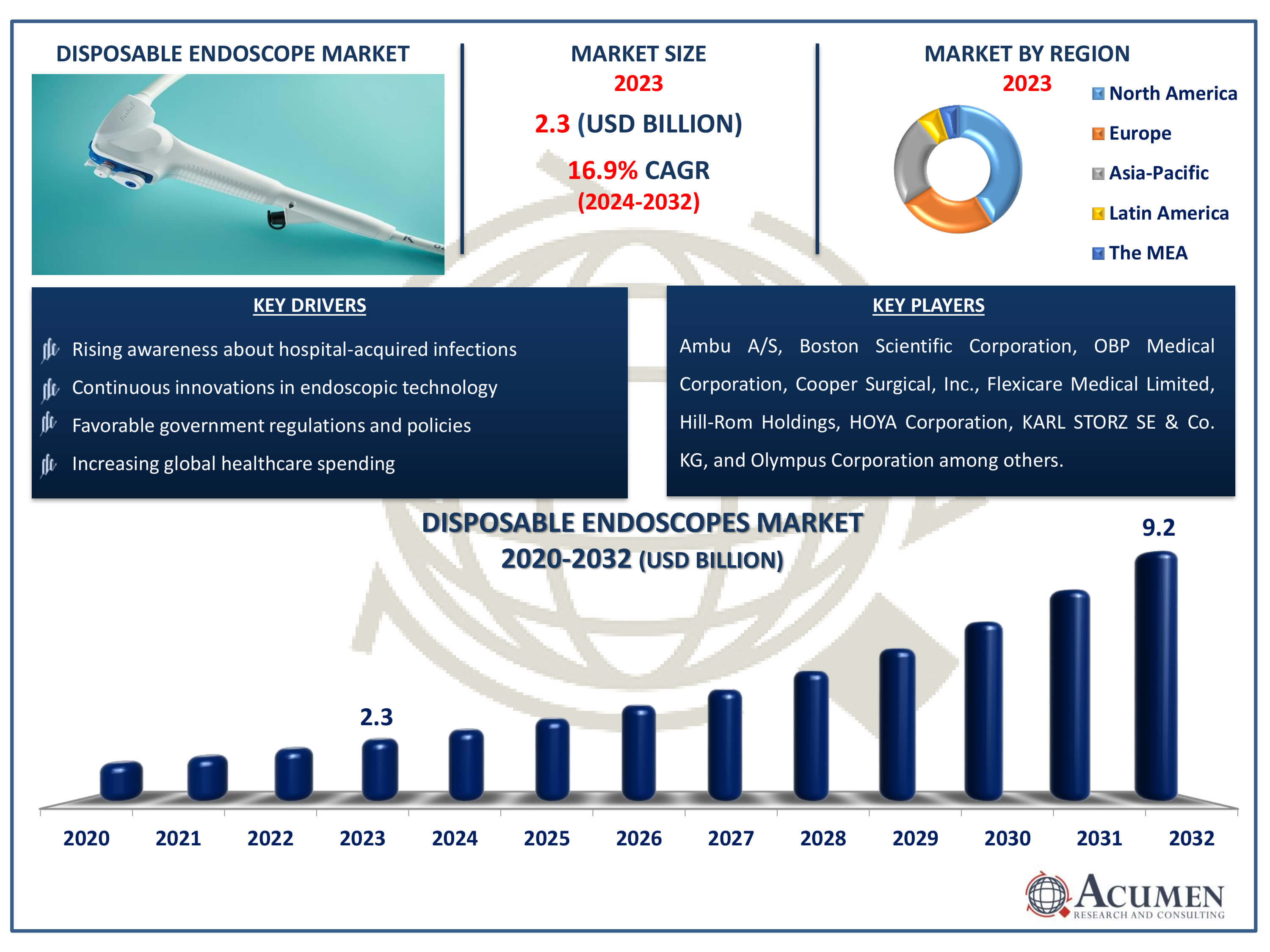 Disposable Endoscopes Market Dynamics