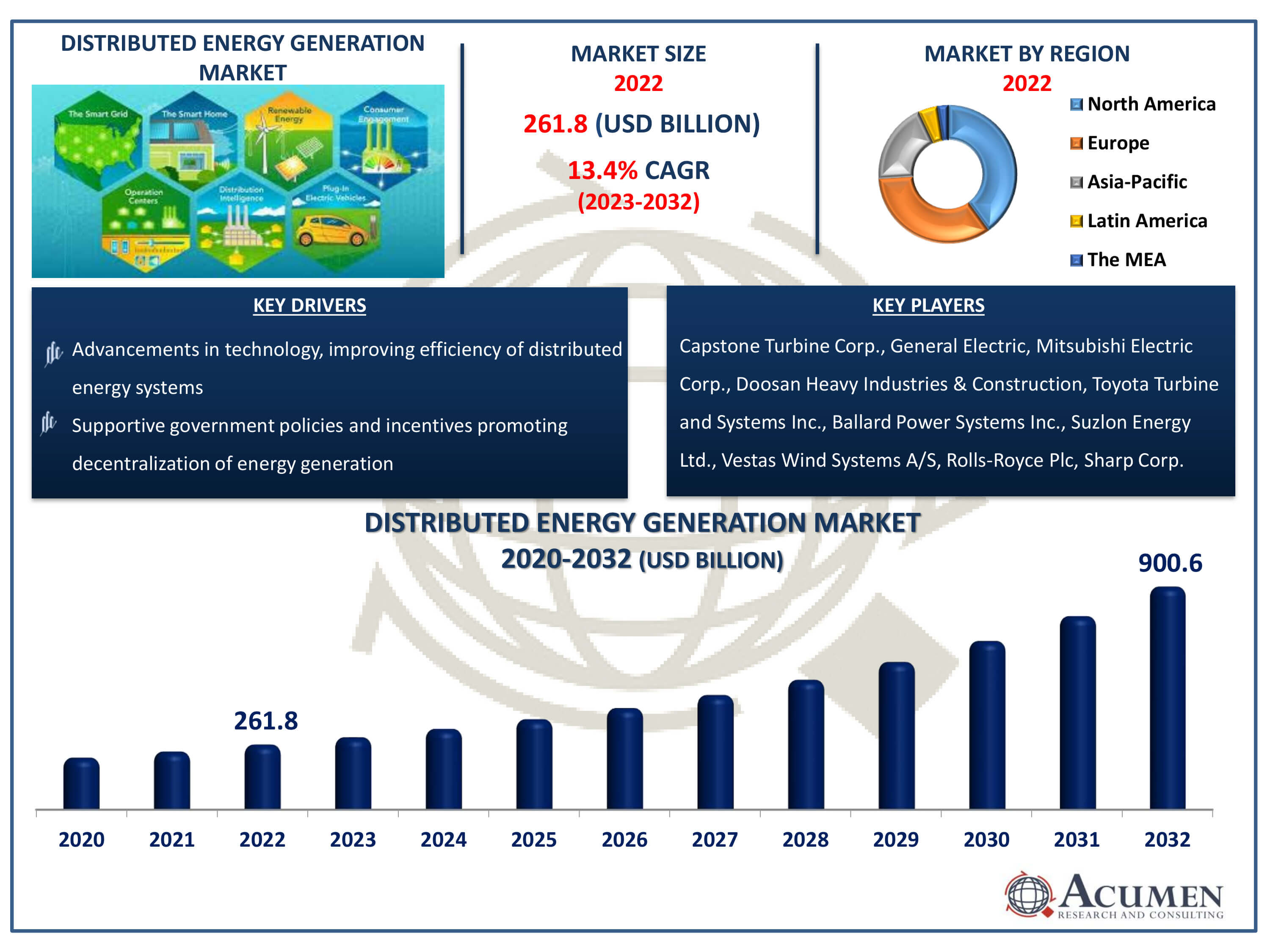 Distributed Energy Generation Market Dynamics