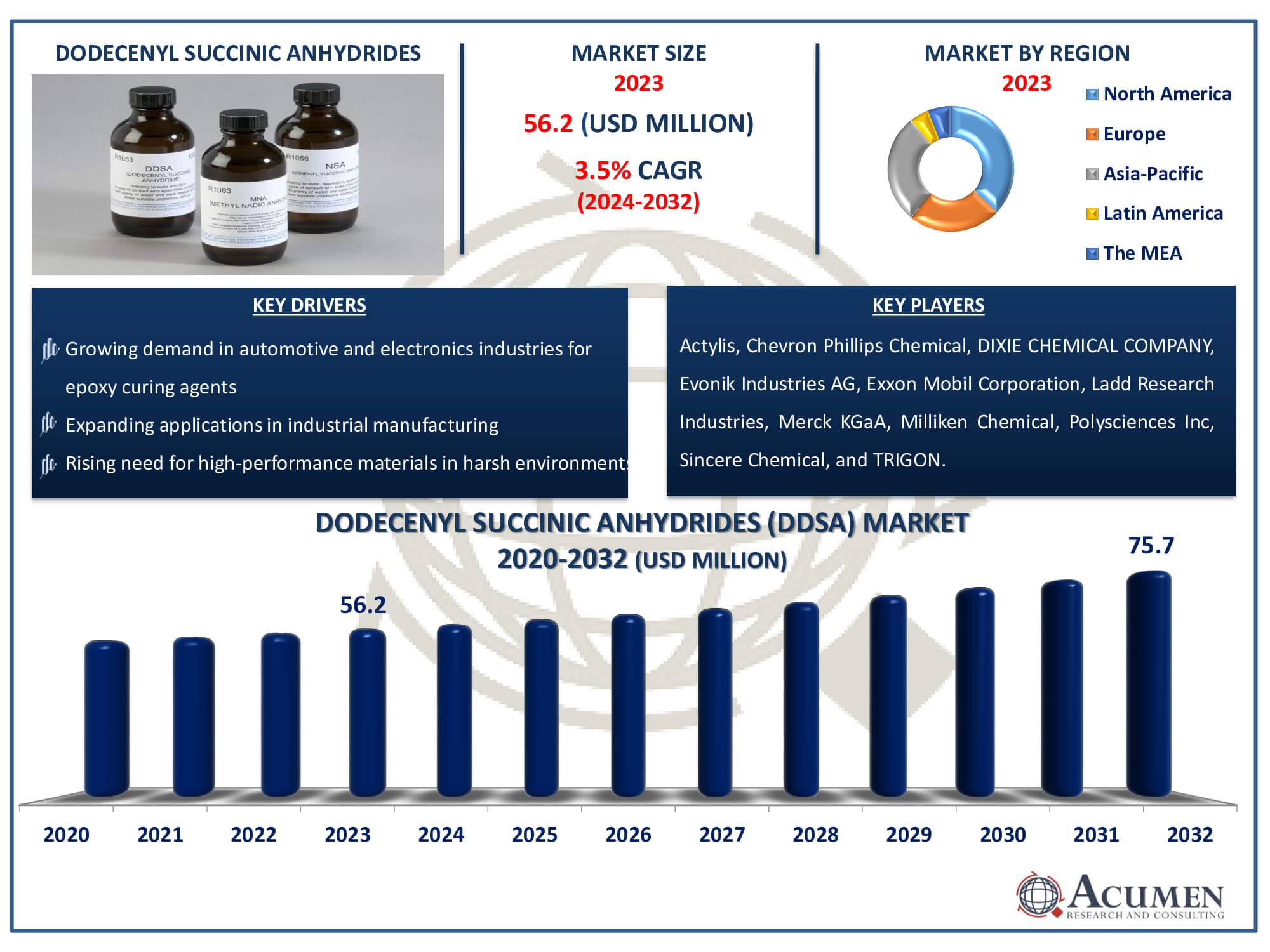 Dodecenyl Succinic Anhydride Market Dynamics