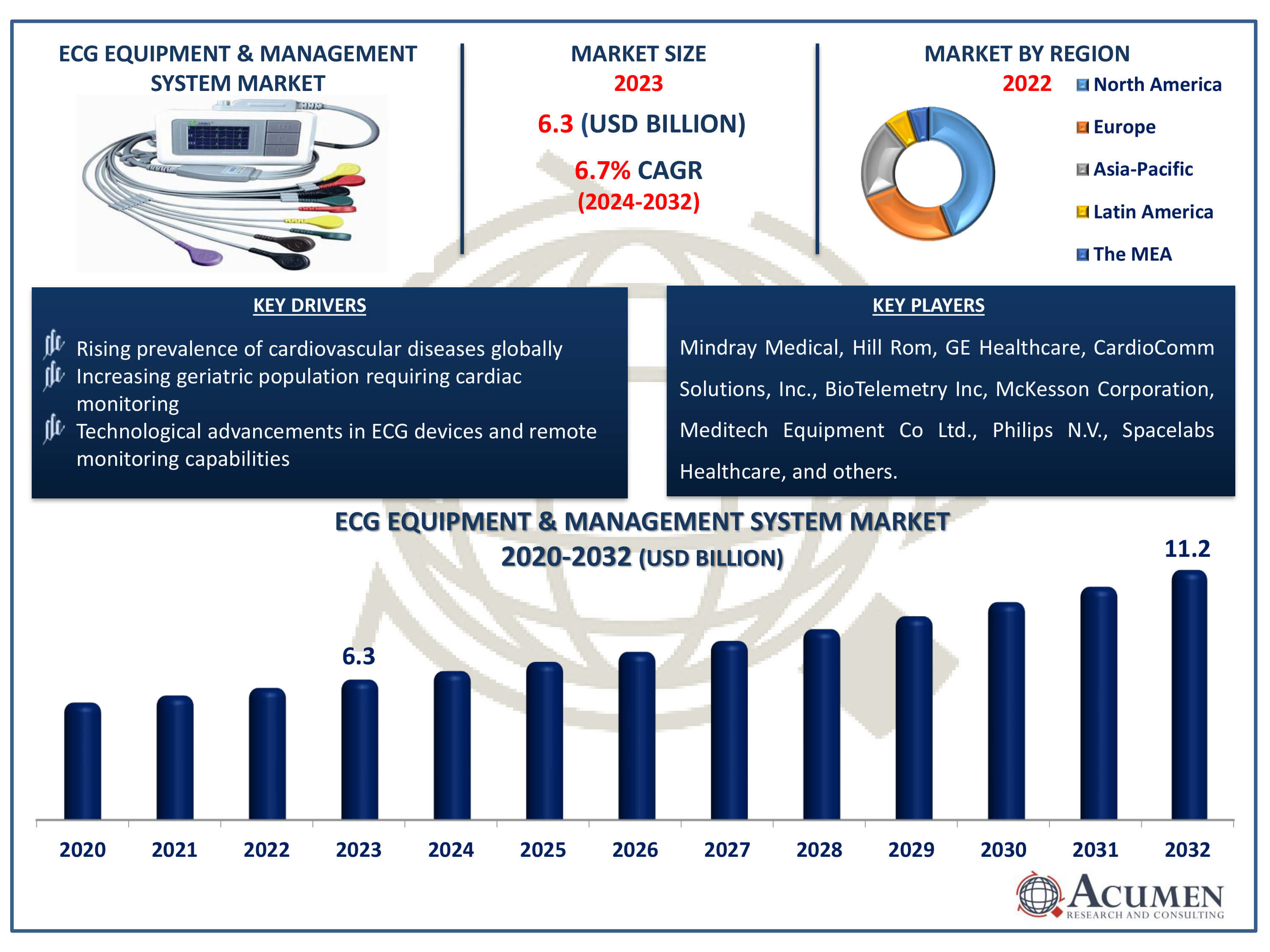 ECG Equipment & Management System Market Dynamics