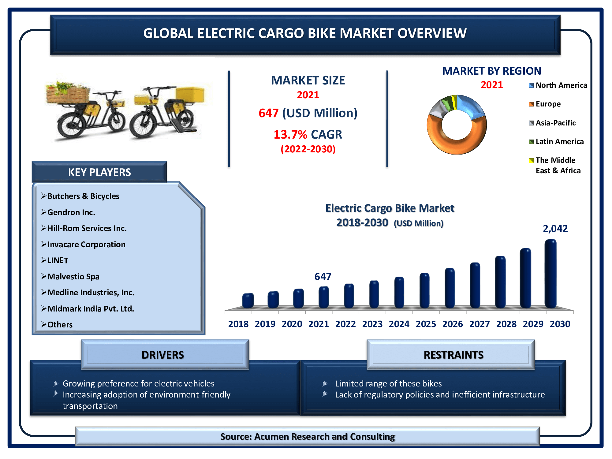 Electric Cargo Bike Market Size and Share | Forecast - 2030