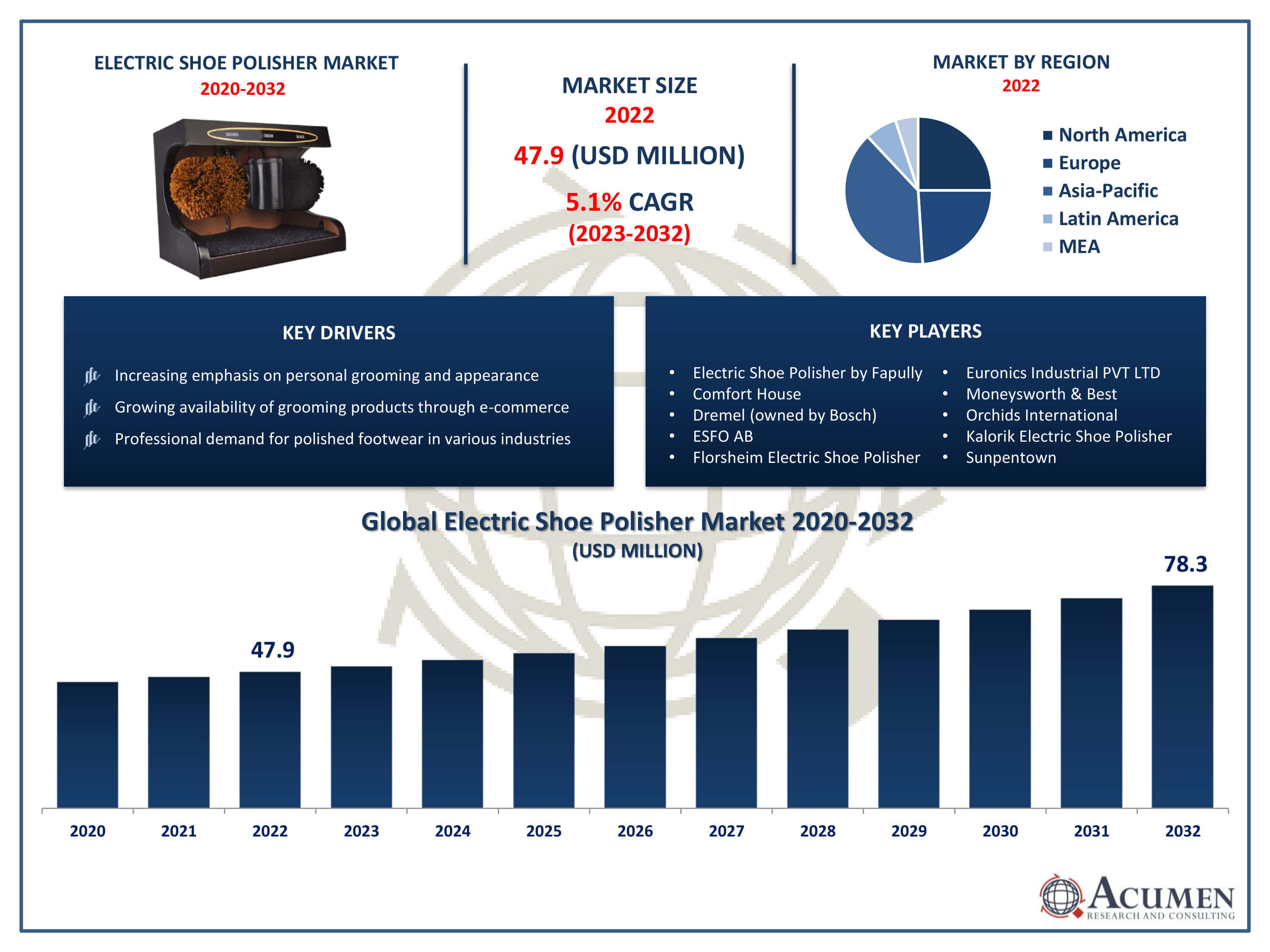 Electric Shoe Polisher Market Trends