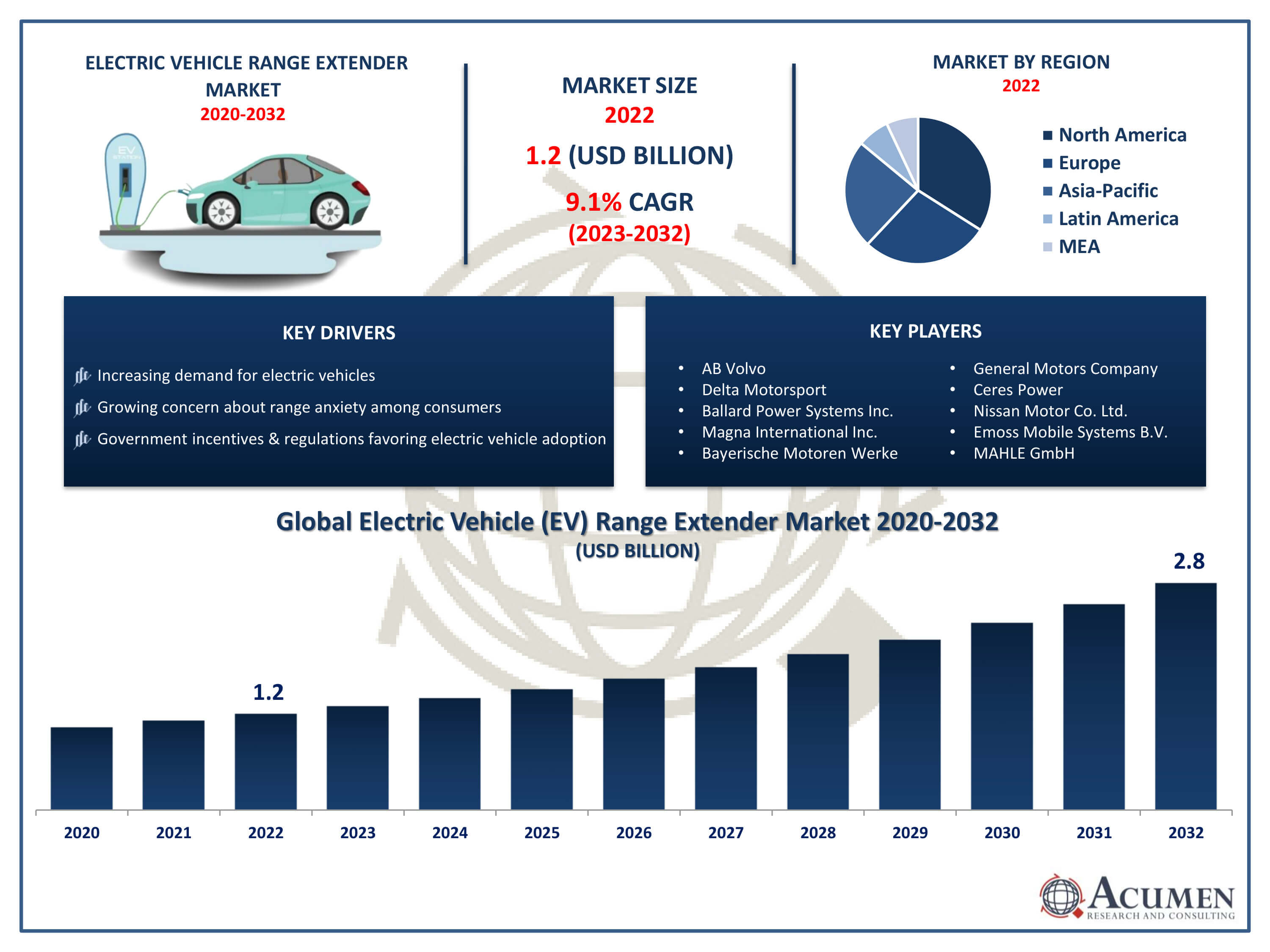 Electric Vehicle Range Extender Market Trends