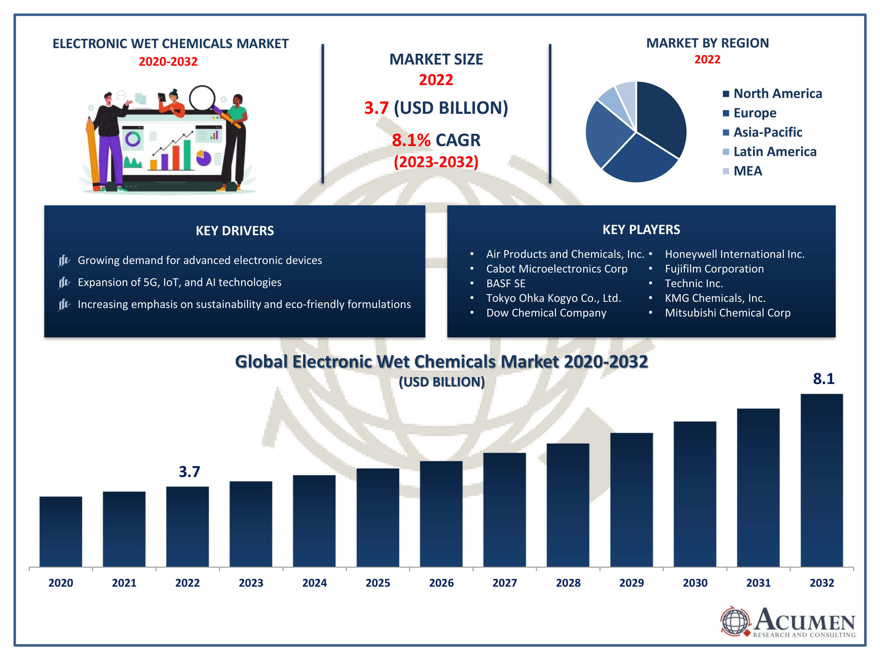 Electronic Wet Chemicals Market Trends