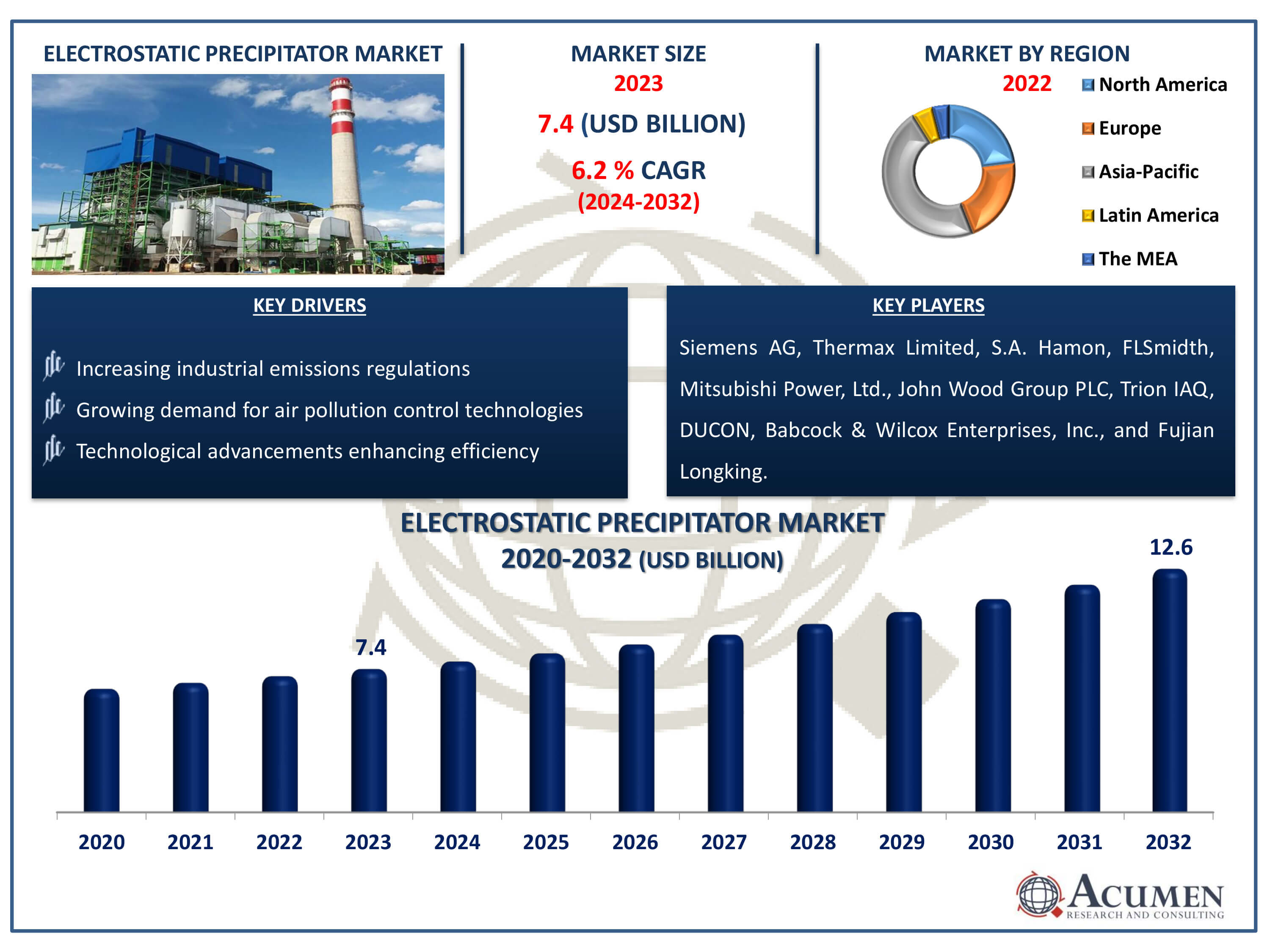 Electrostatic Precipitator Market Dynamics