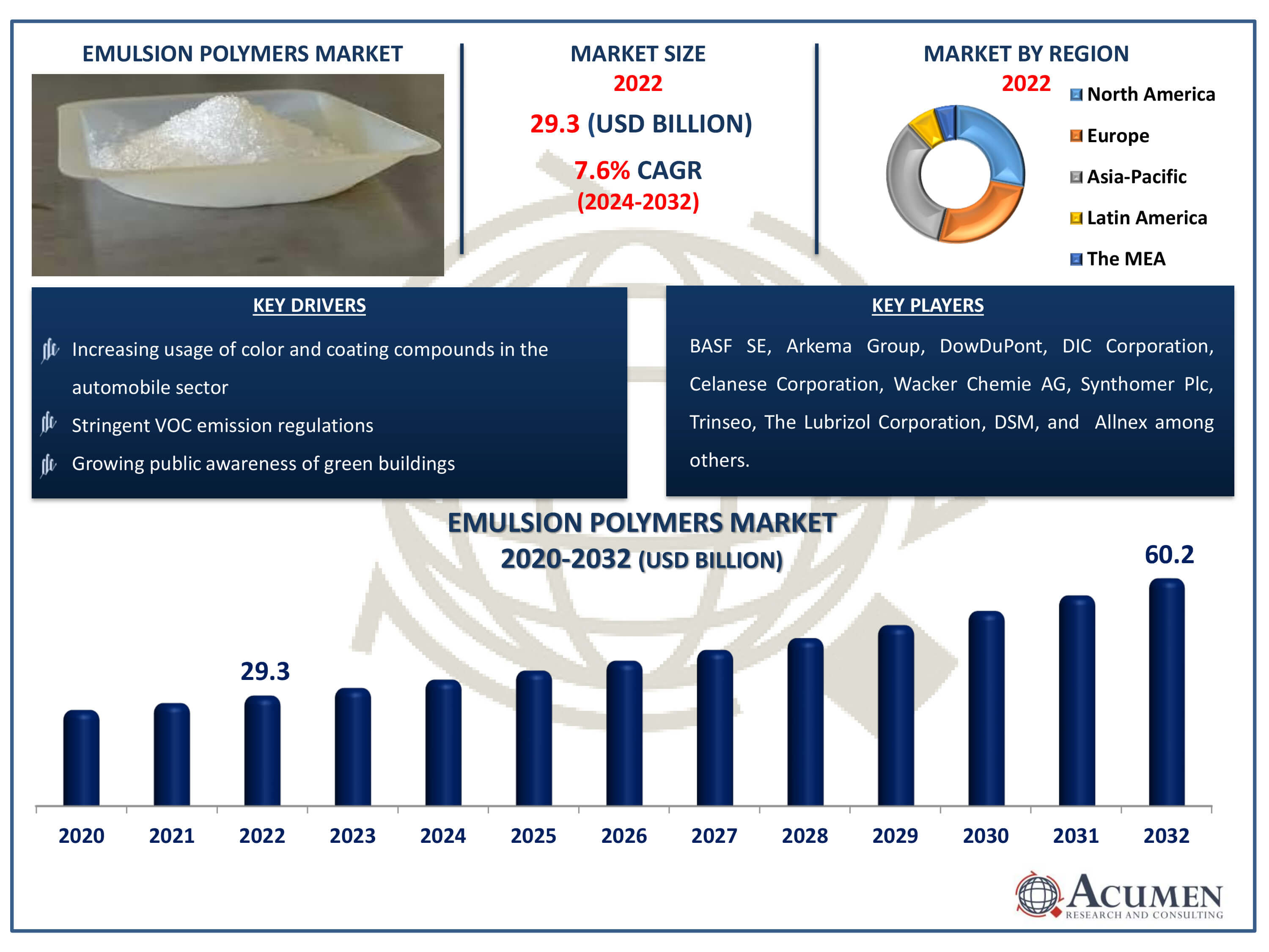 Emulsion Polymers Market Dynamics