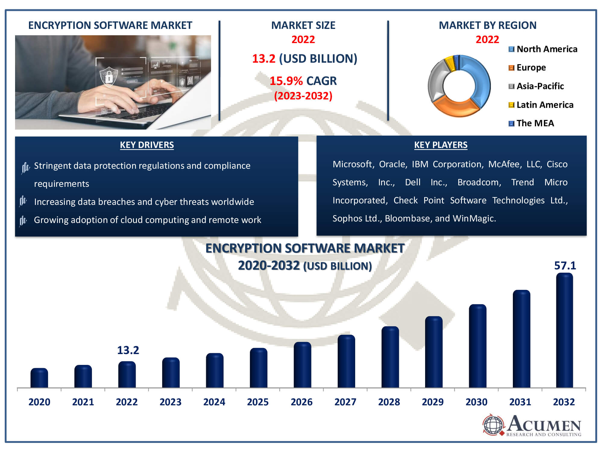 Encryption Software Market Dynamics