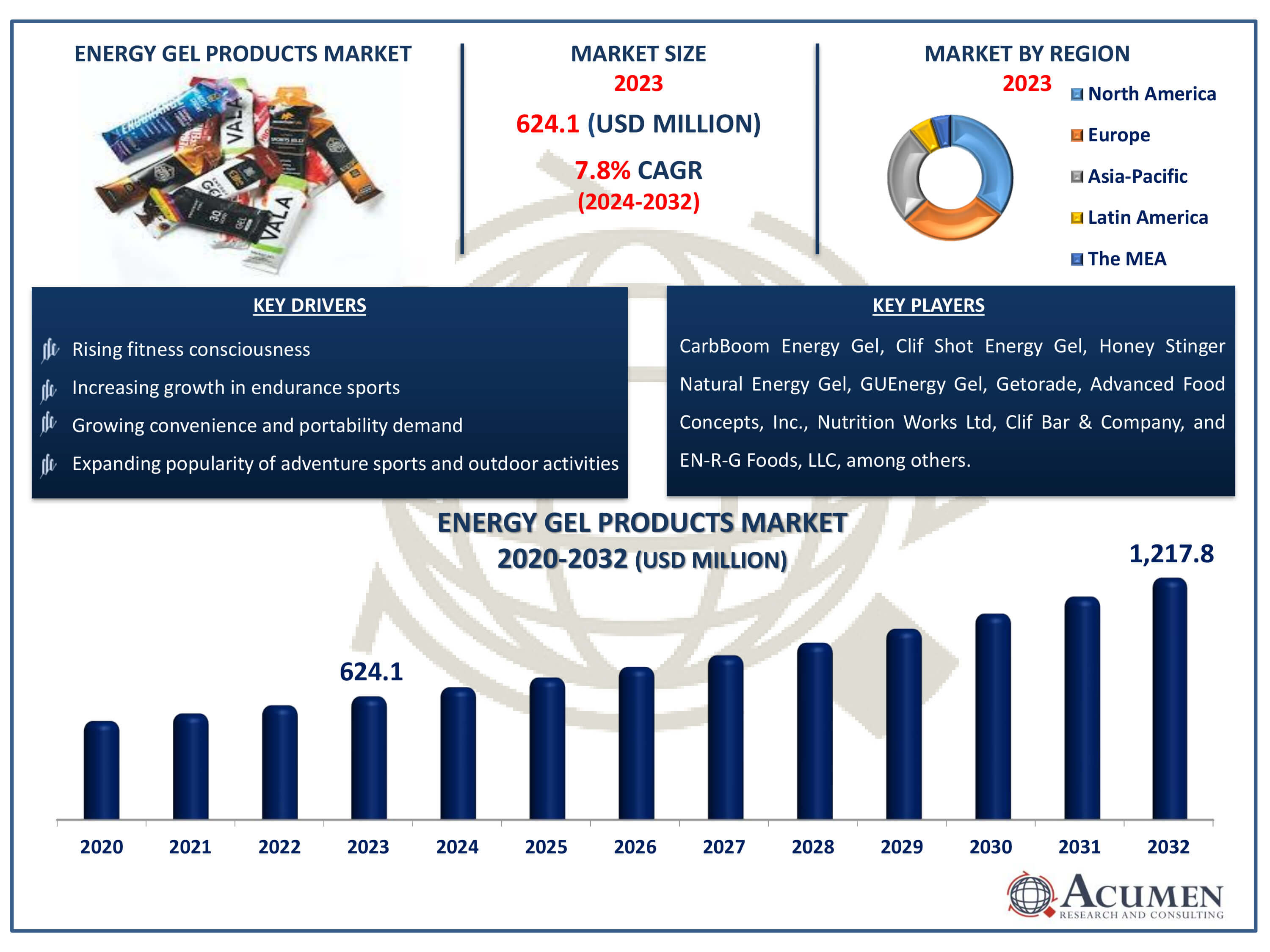 Energy Gel Products Market Dynamics