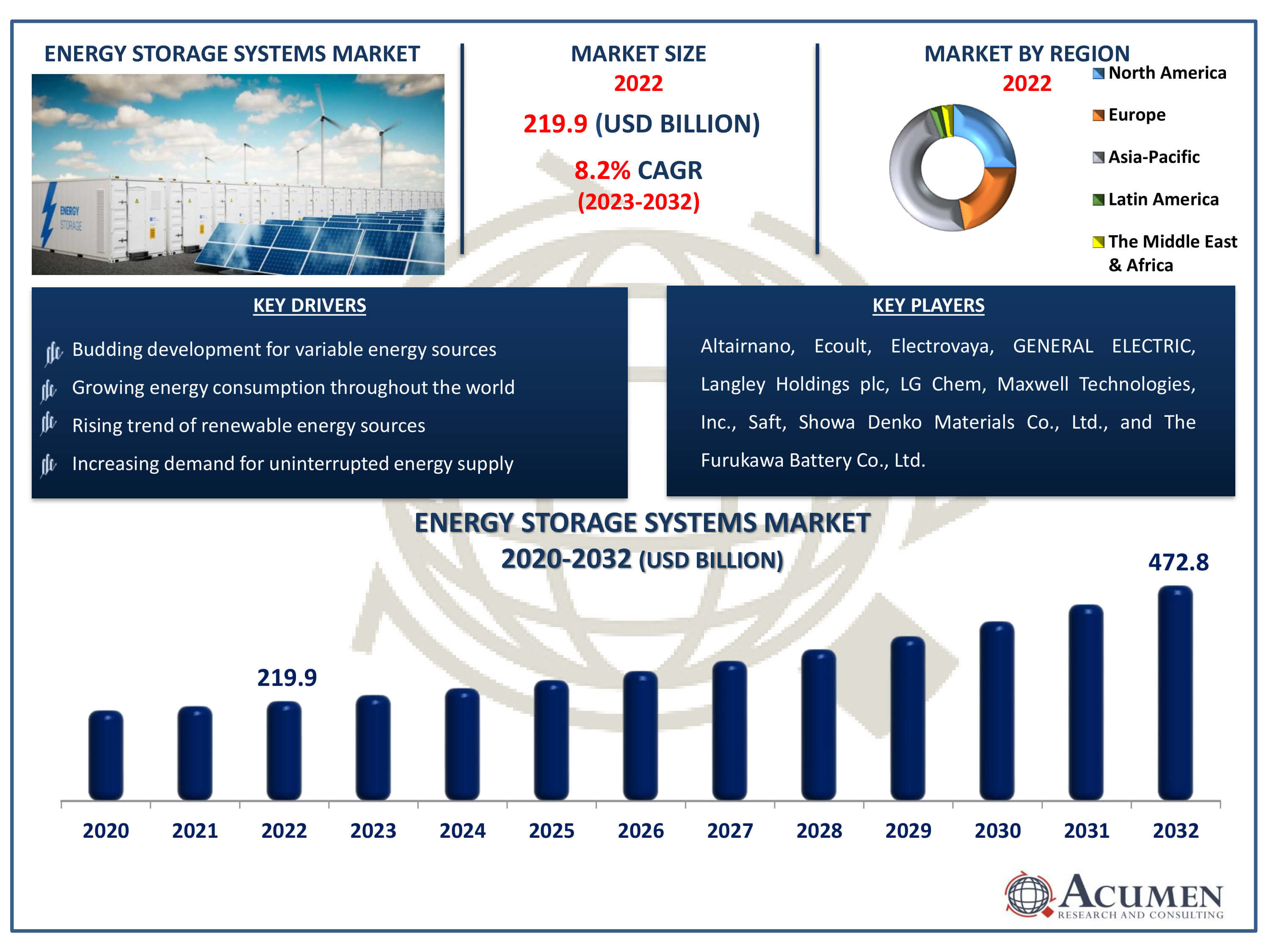 Energy Storage Systems Market Dynamics