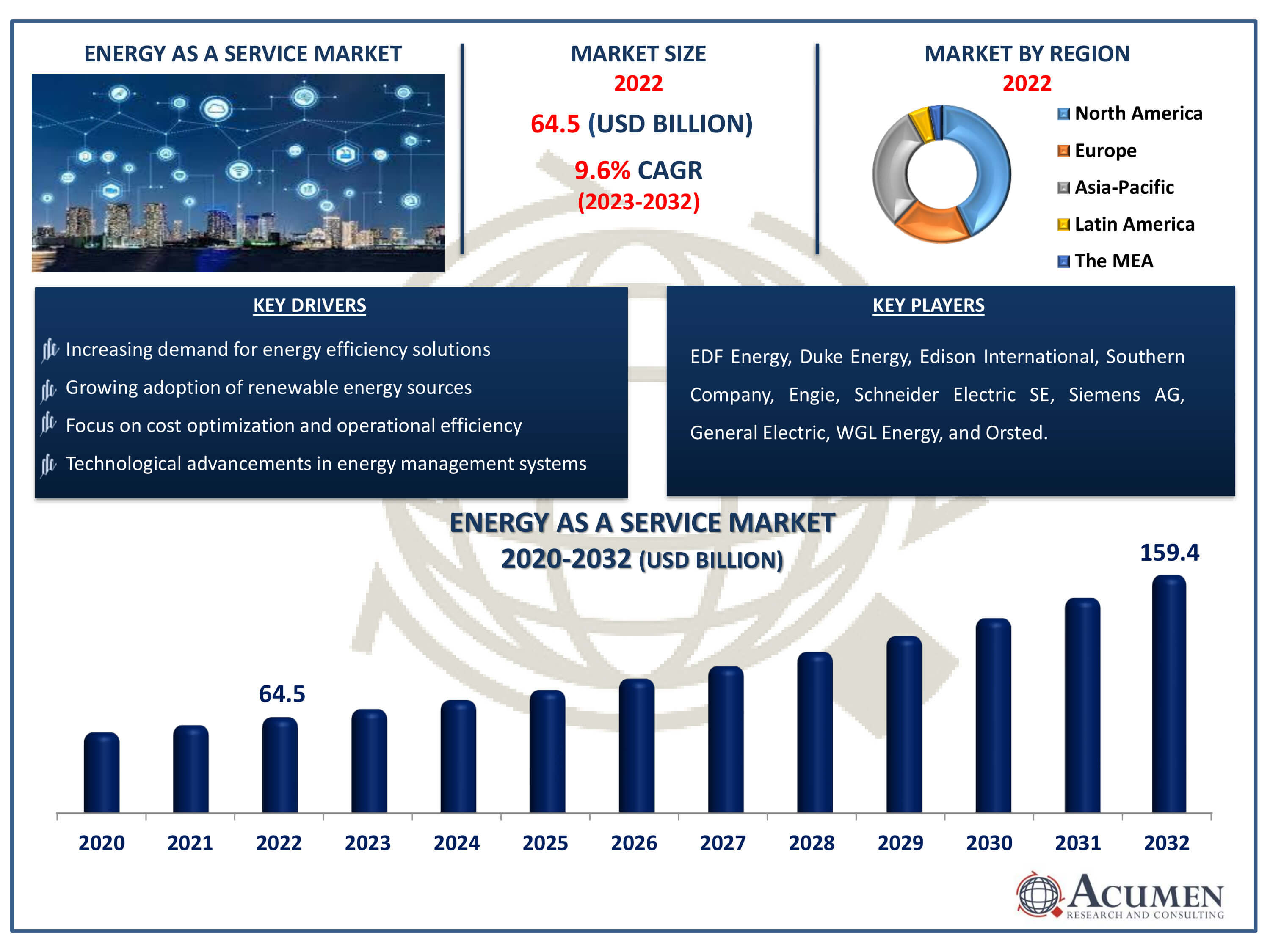 Energy as a Service Market Dynamics