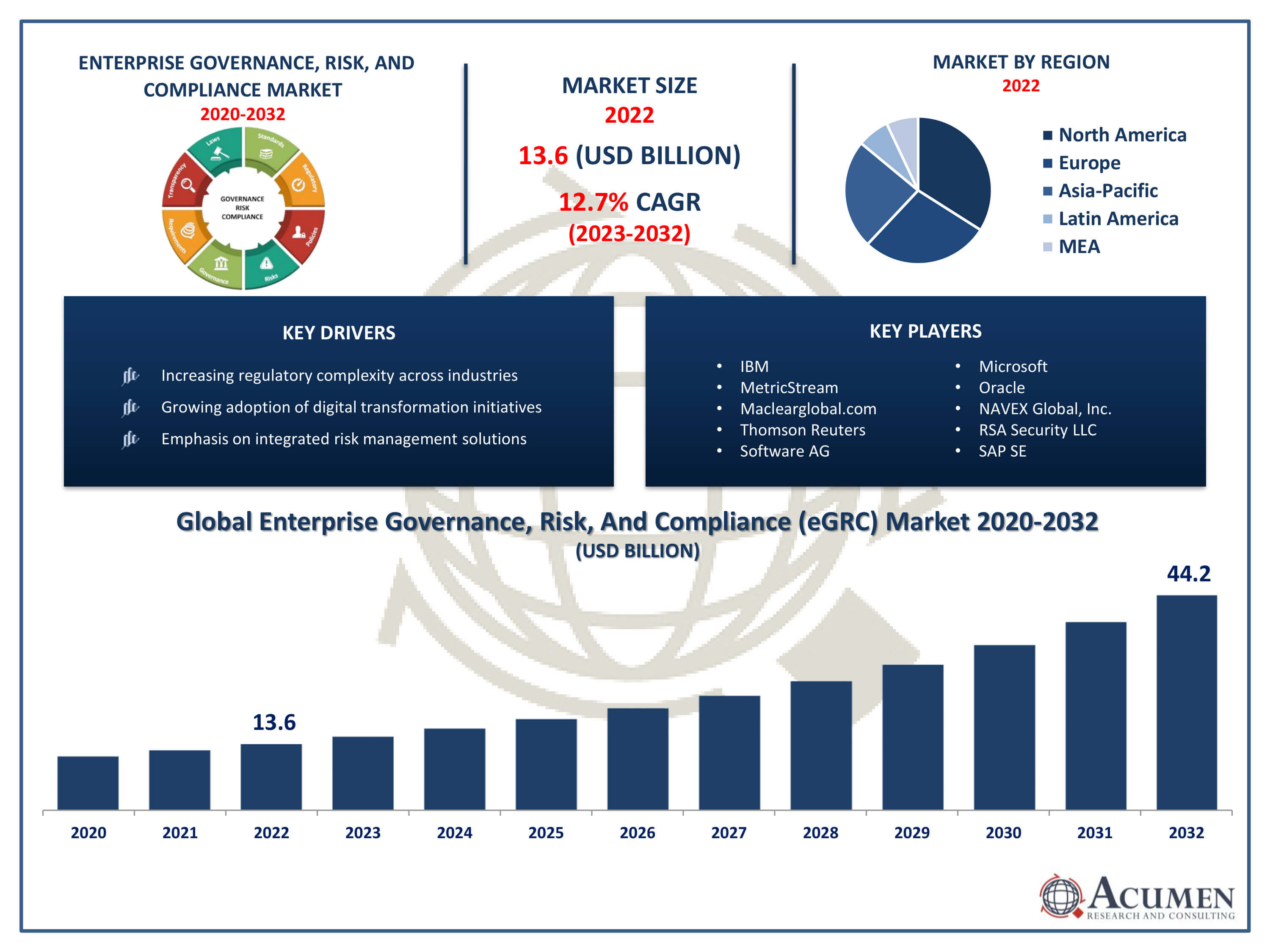 Enterprise Governance, Risk, and Compliance Market Trends