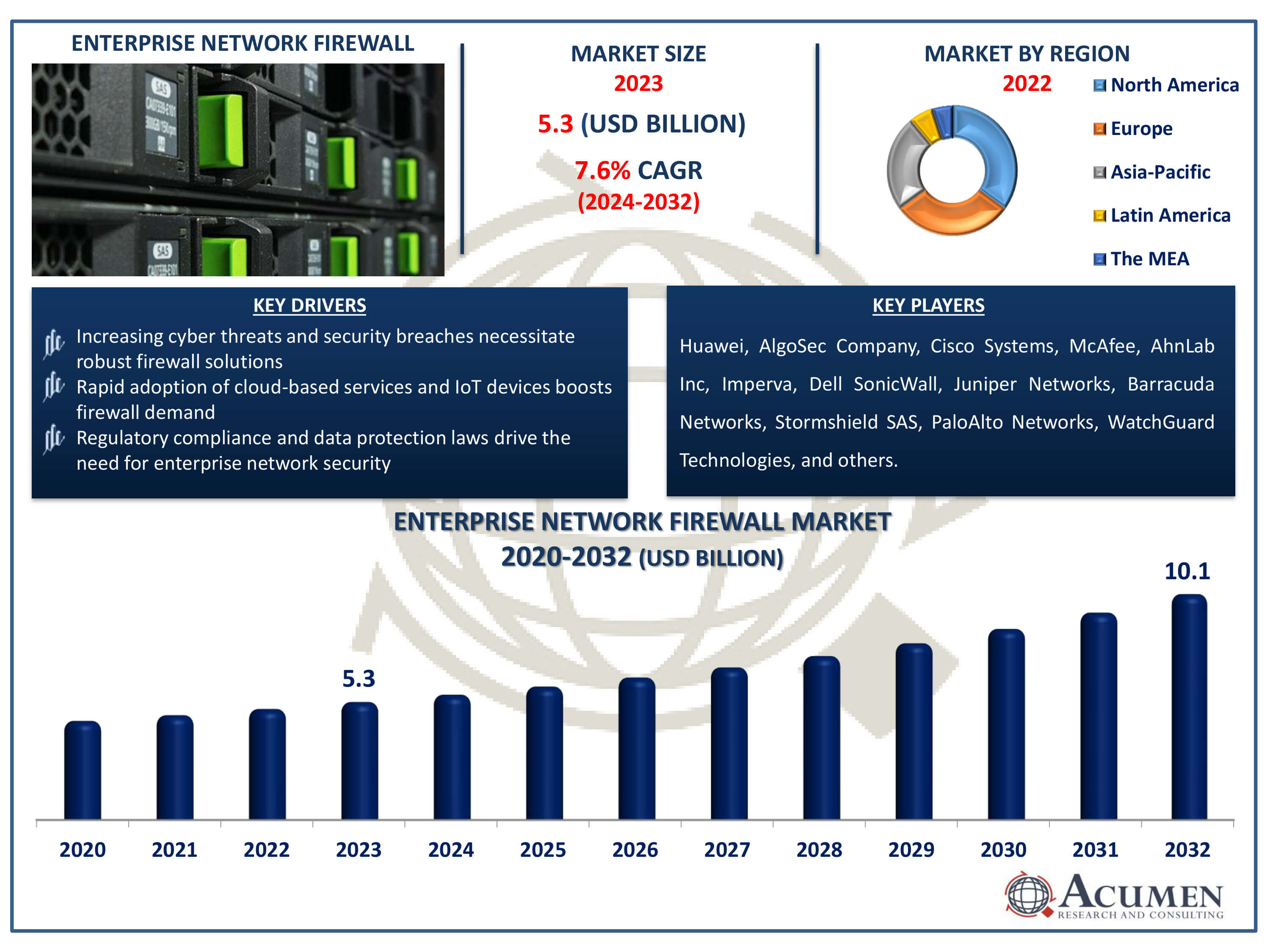 Enterprise Network Firewall Market Dynamics