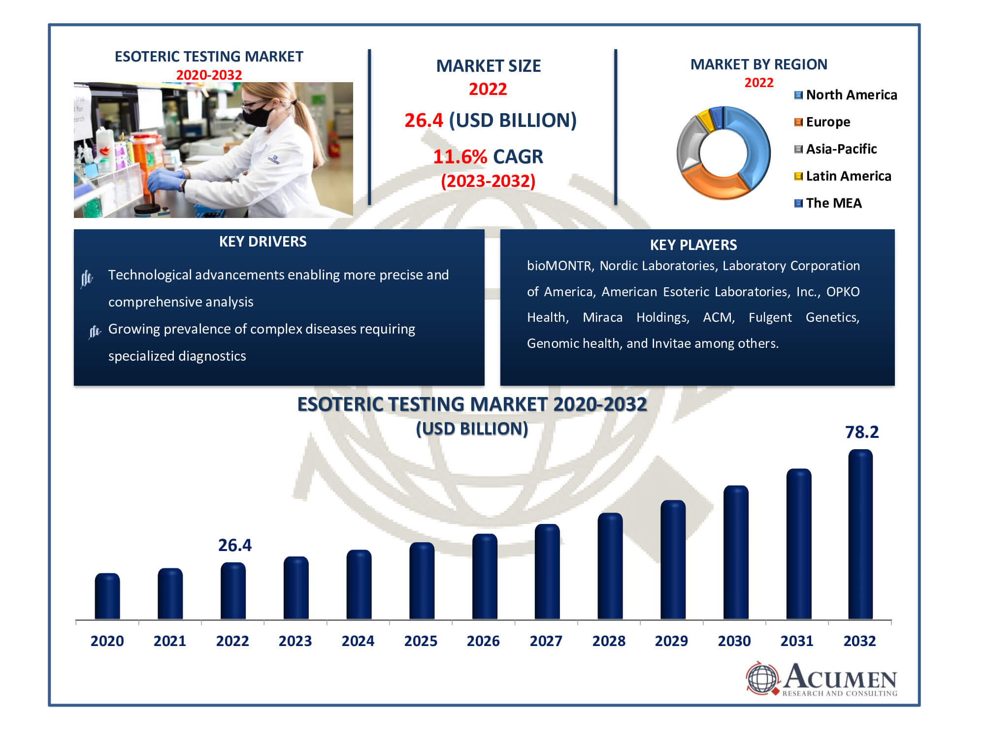 Esoteric Testing Market Dynamics