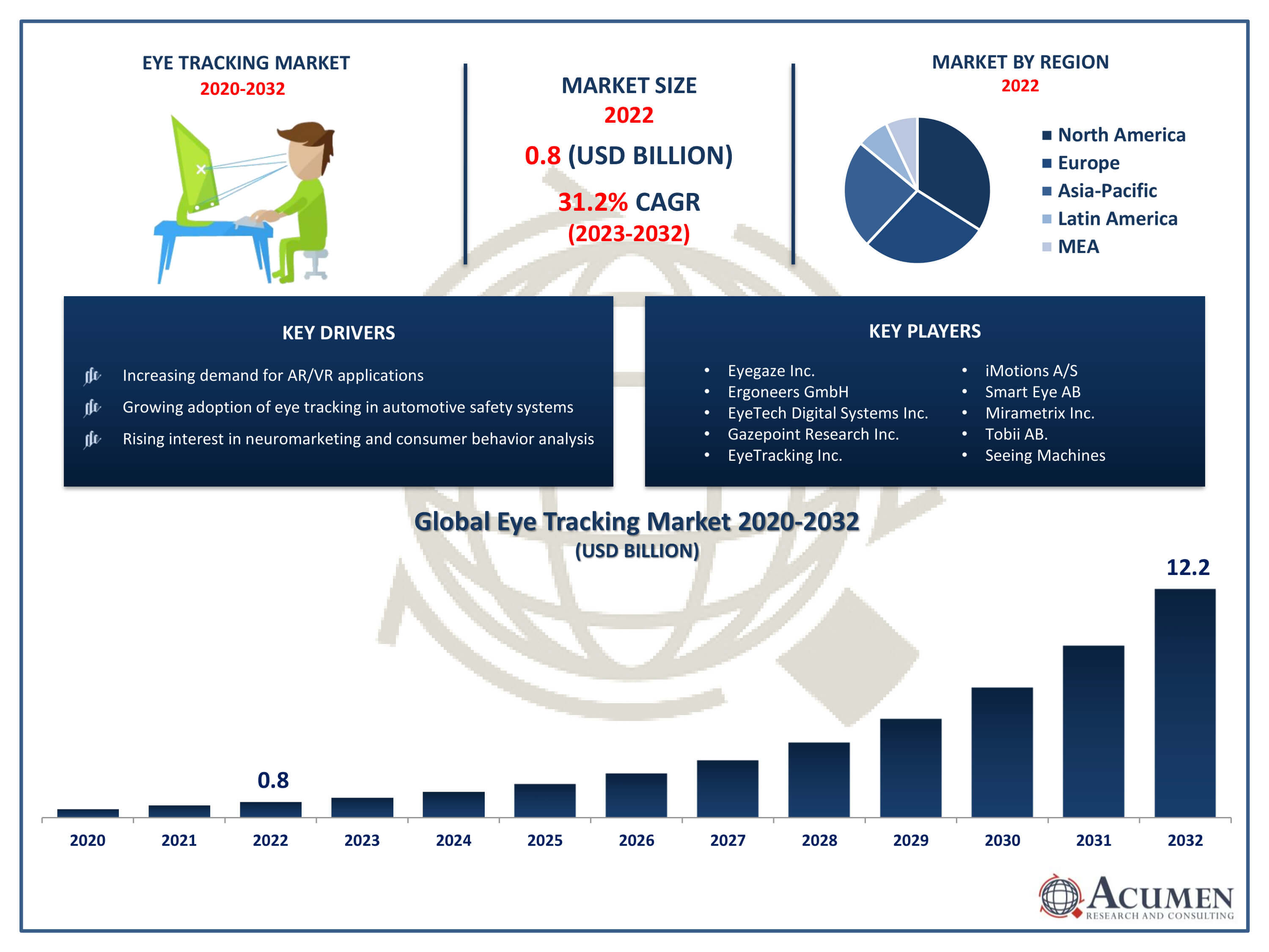 Eye Tracking Market Trends