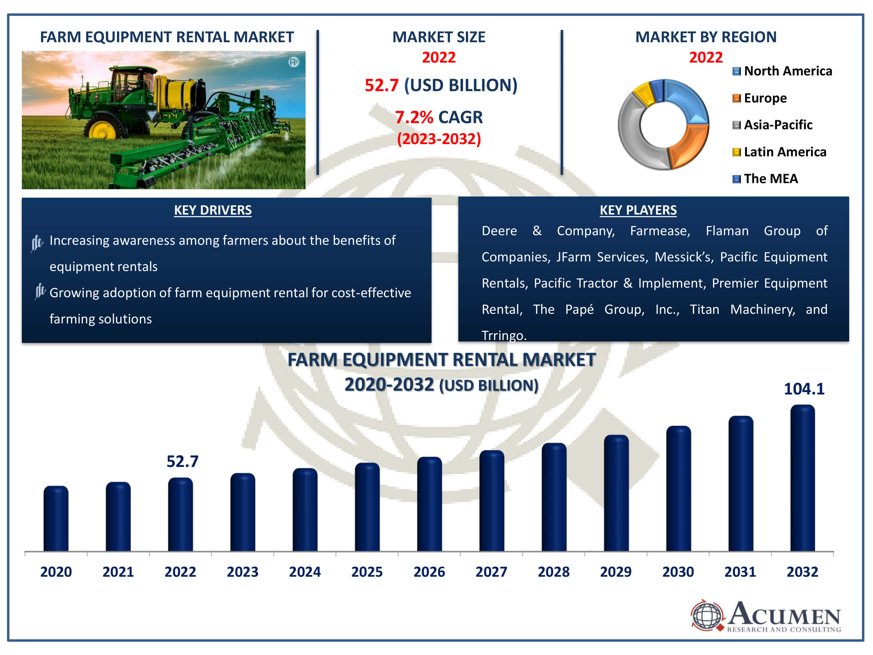 Farm Equipment Rental Market Dynamics