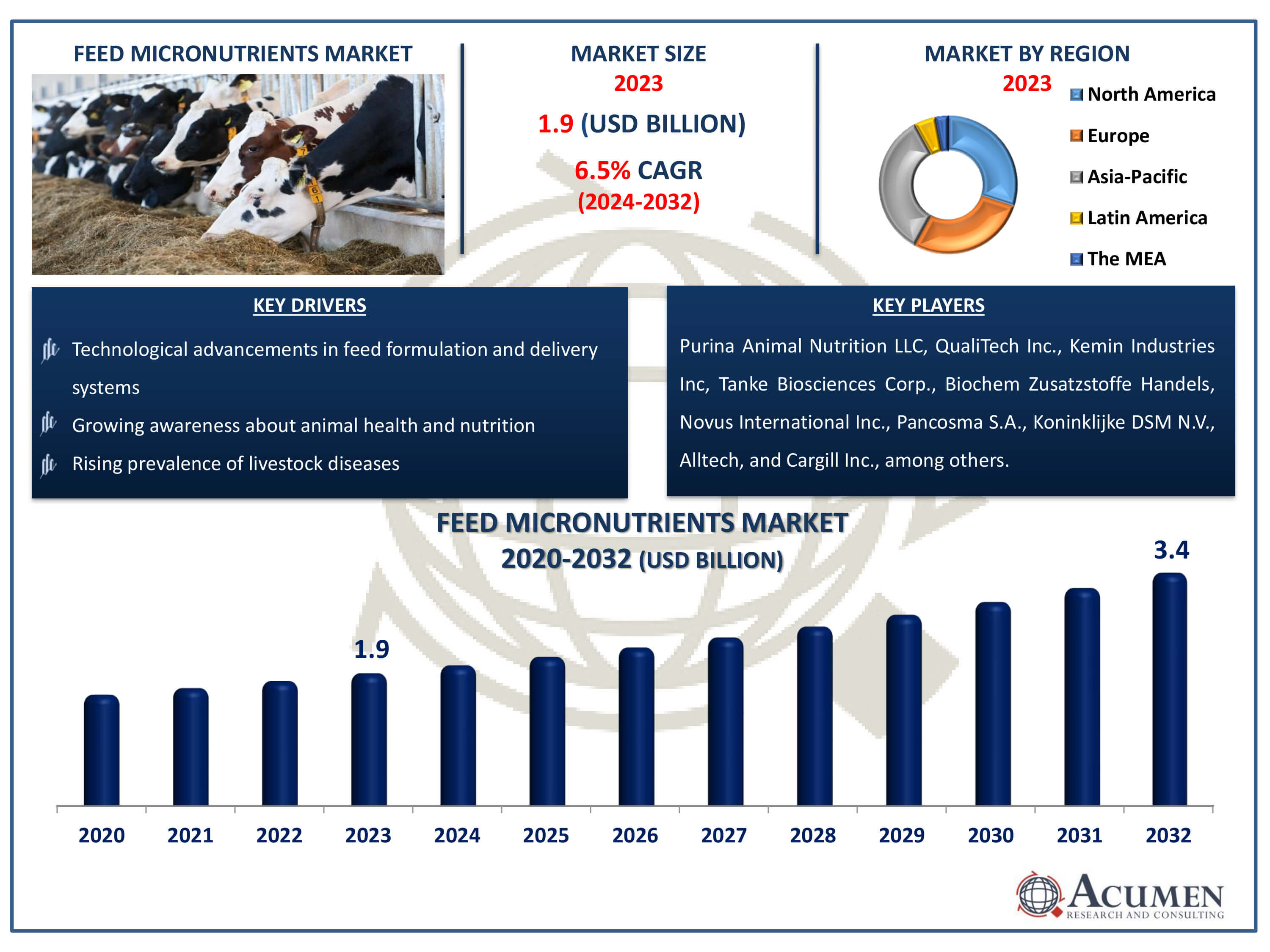 Feed Micronutrients market Dynamics