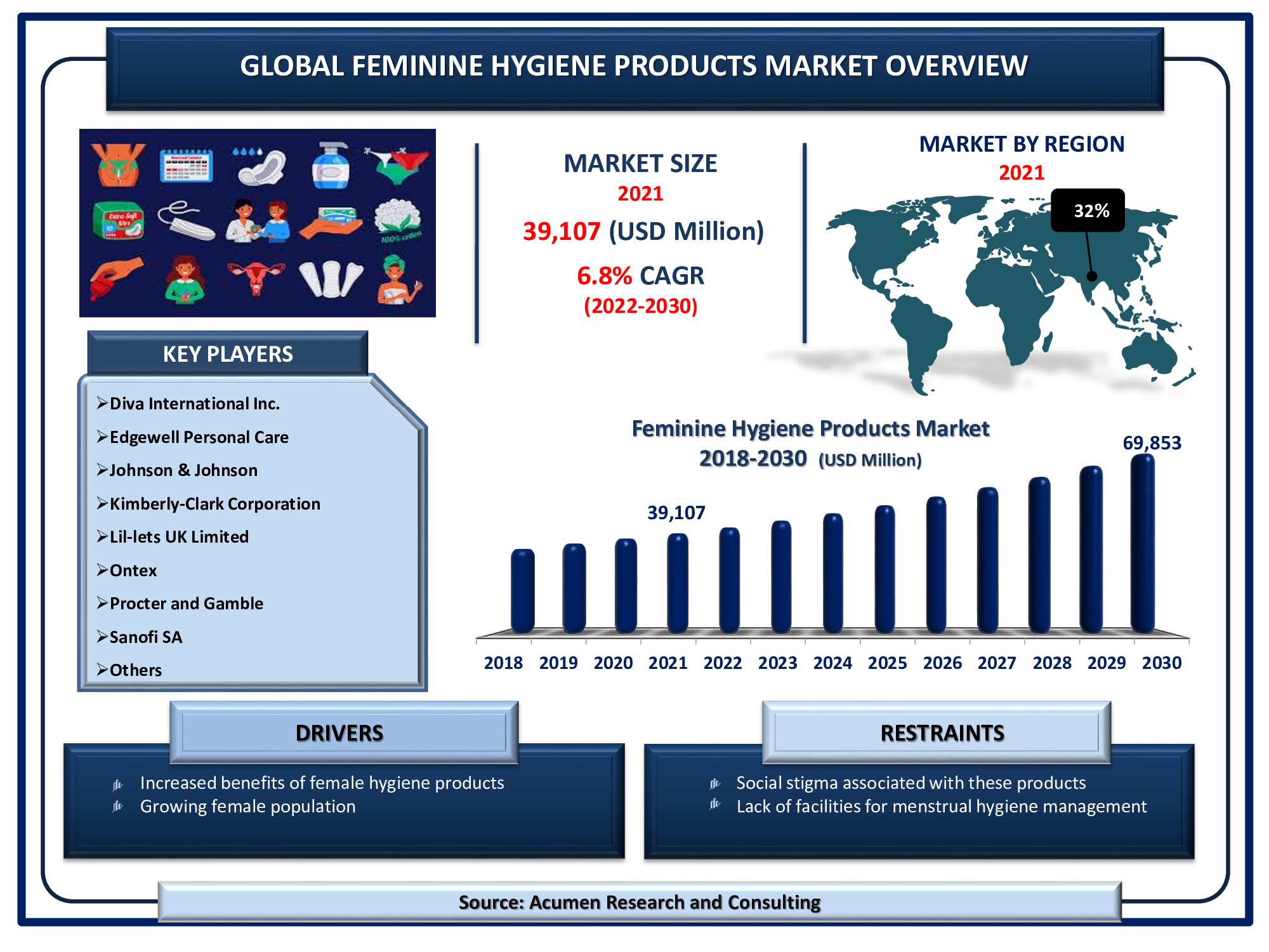 https://www.acumenresearchandconsulting.com/reportimages/Main-Infographics_Global-Feminine-Hygiene-Products-Market.png