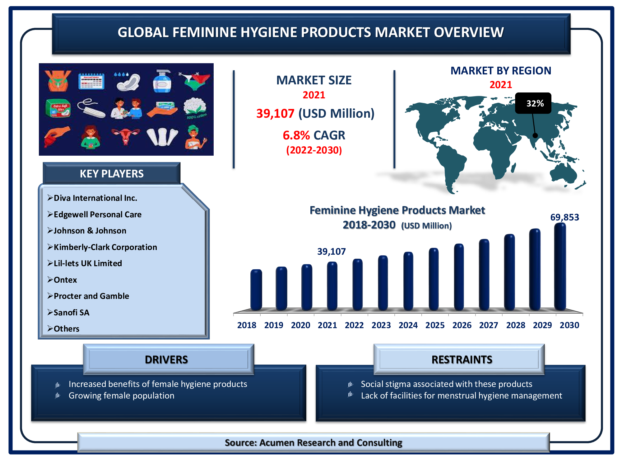 Feminine Hygiene Products Global Market And Forecast Till 2030