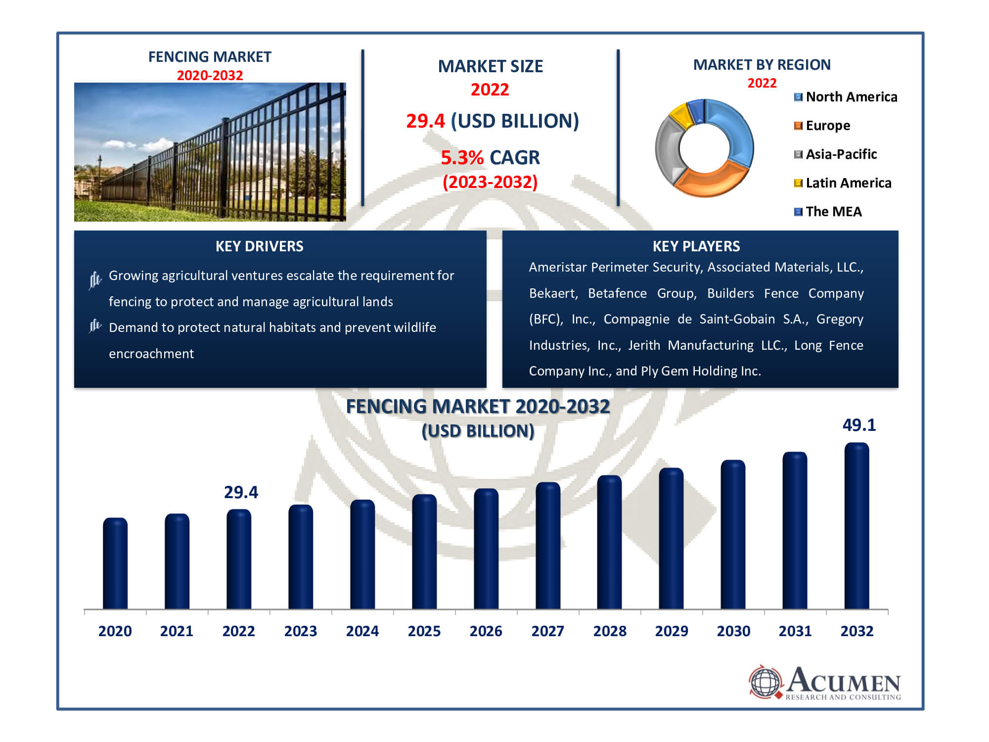 Fencing Market Dynamics