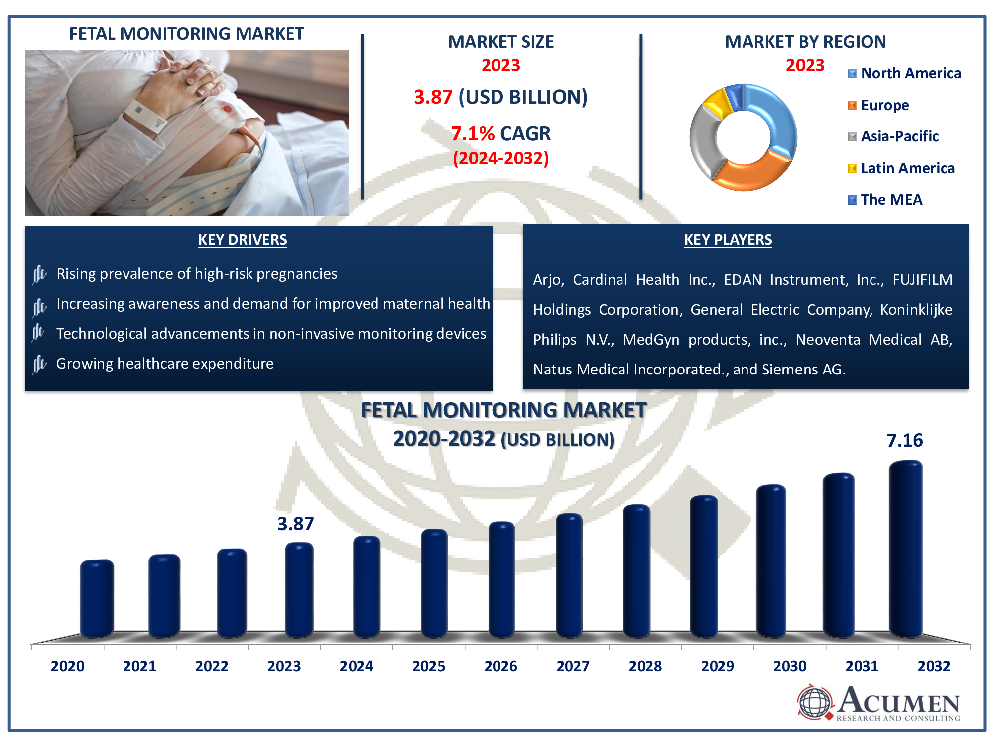 Fetal Monitoring Market Dynamics